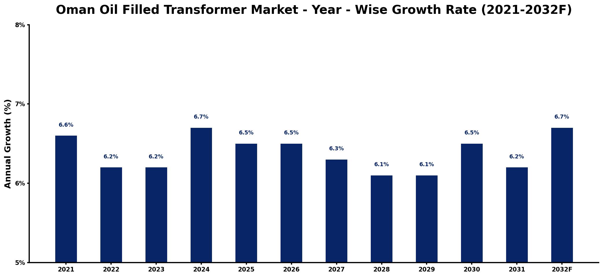 Oman Oil Filled Transformer Market Year-wise Growth Rate and Key Drivers