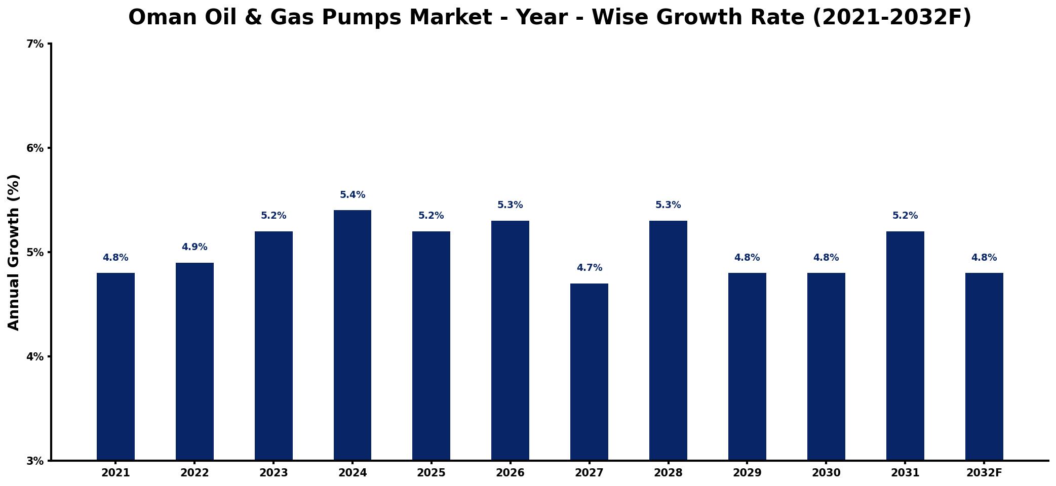 Oman Oil & Gas Pumps Market Year-wise Growth Rate and Key Drivers