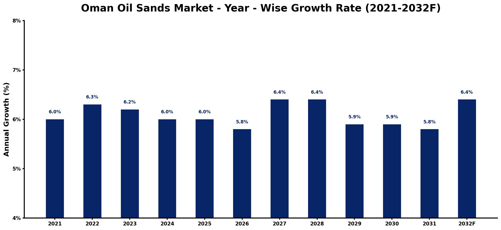 Oman Oil Sands Market Year-wise Growth Rate and Key Drivers