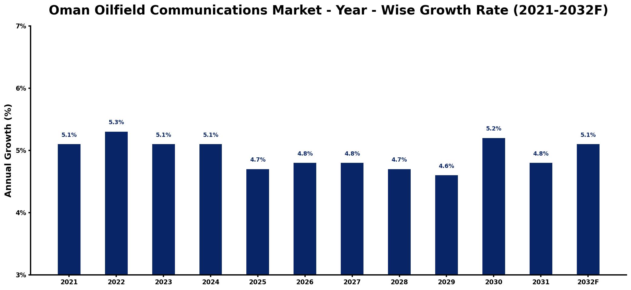 Oman Oilfield Communications Market Year-wise Growth Rate and Key Drivers