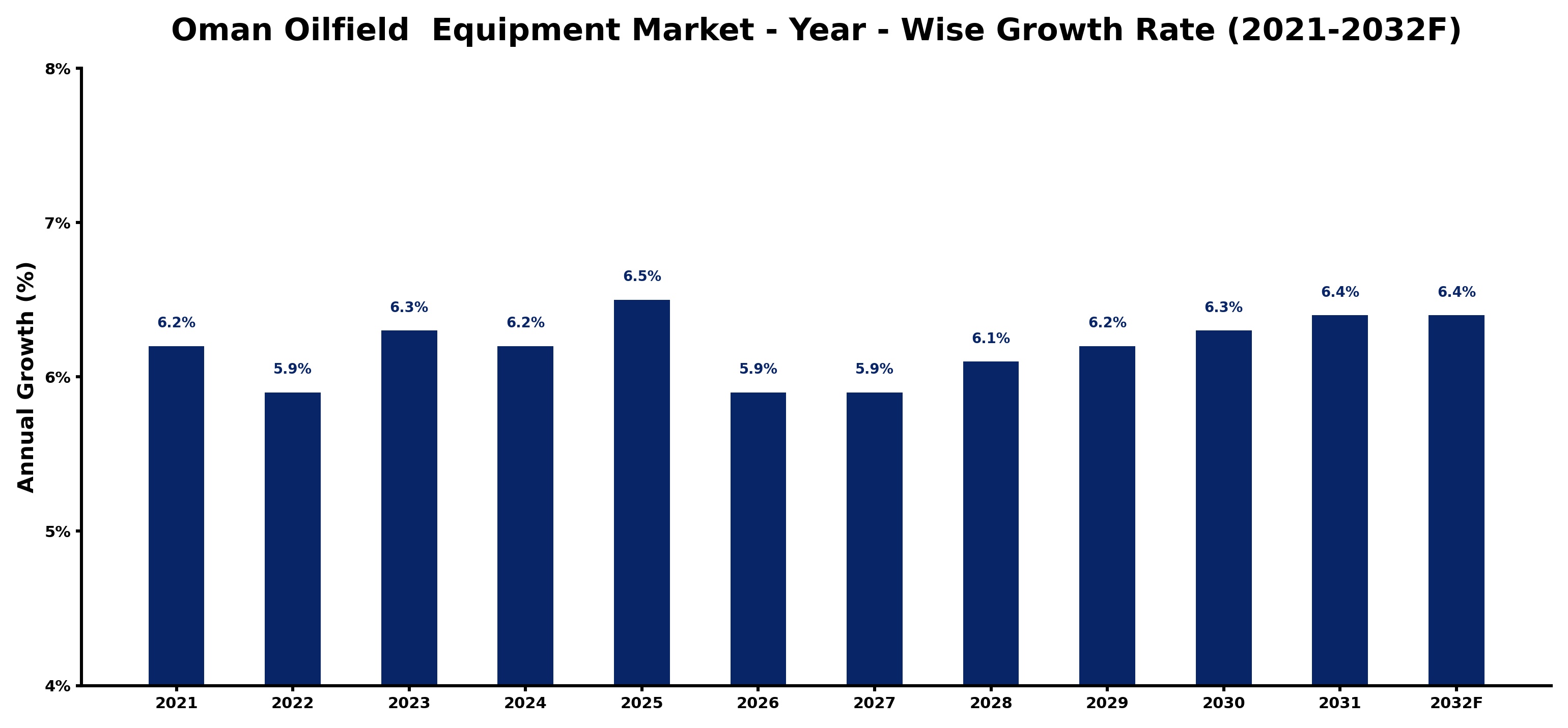 Oman Oilfield Equipment Market Year-wise Growth Rate and Key Drivers
