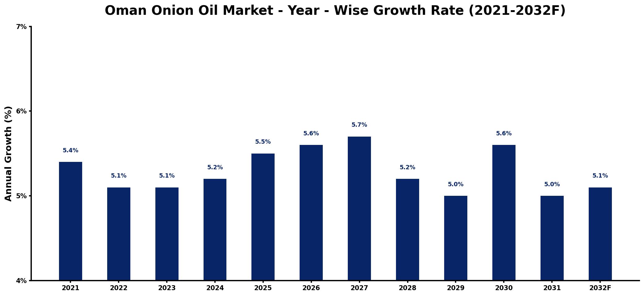 Oman Onion Oil Market Year-wise Growth Rate and Key Drivers