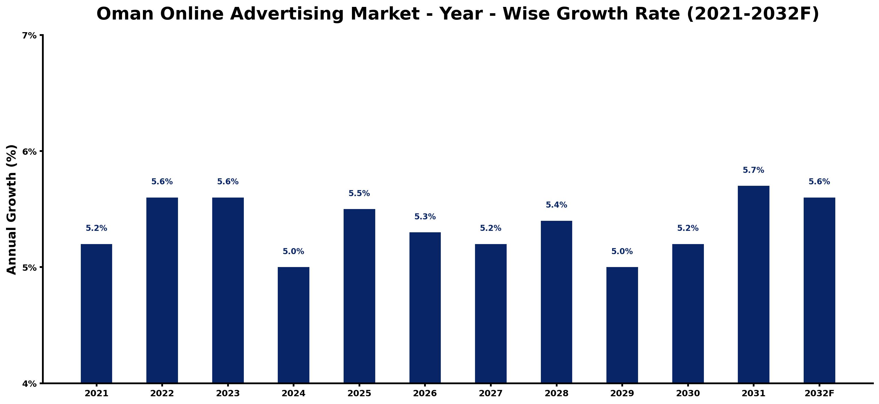 Oman Online Advertising Market Year-wise Growth Rate and Key Drivers