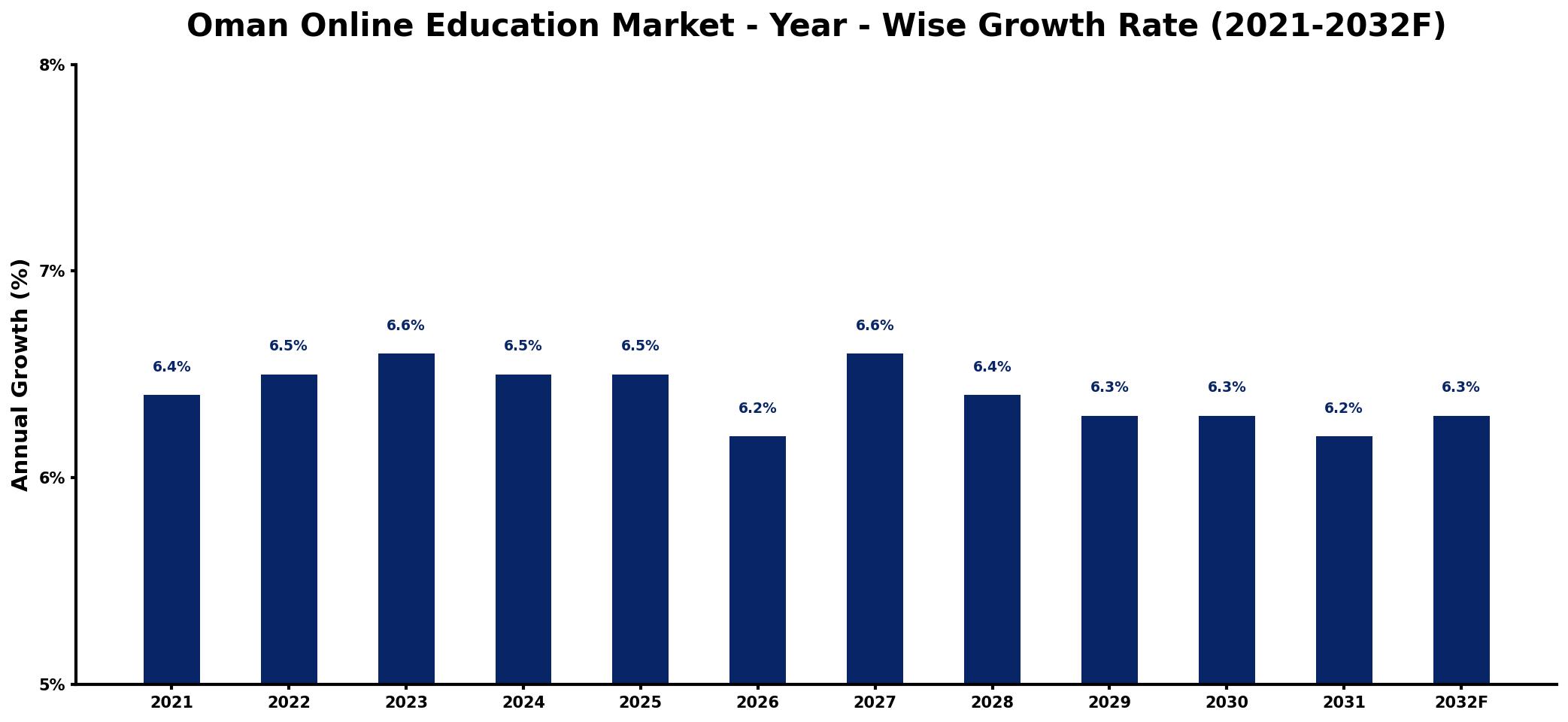 Oman Online Education Market Year-wise Growth Rate and Key Drivers