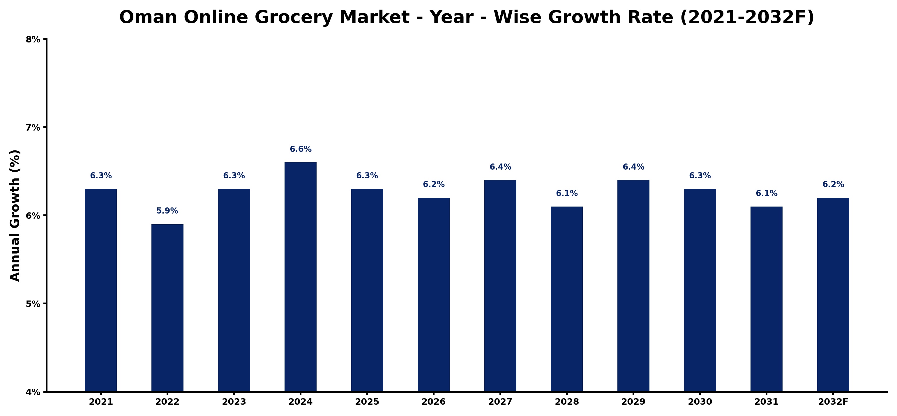 Oman Online Grocery Market Year-wise Growth Rate and Key Drivers