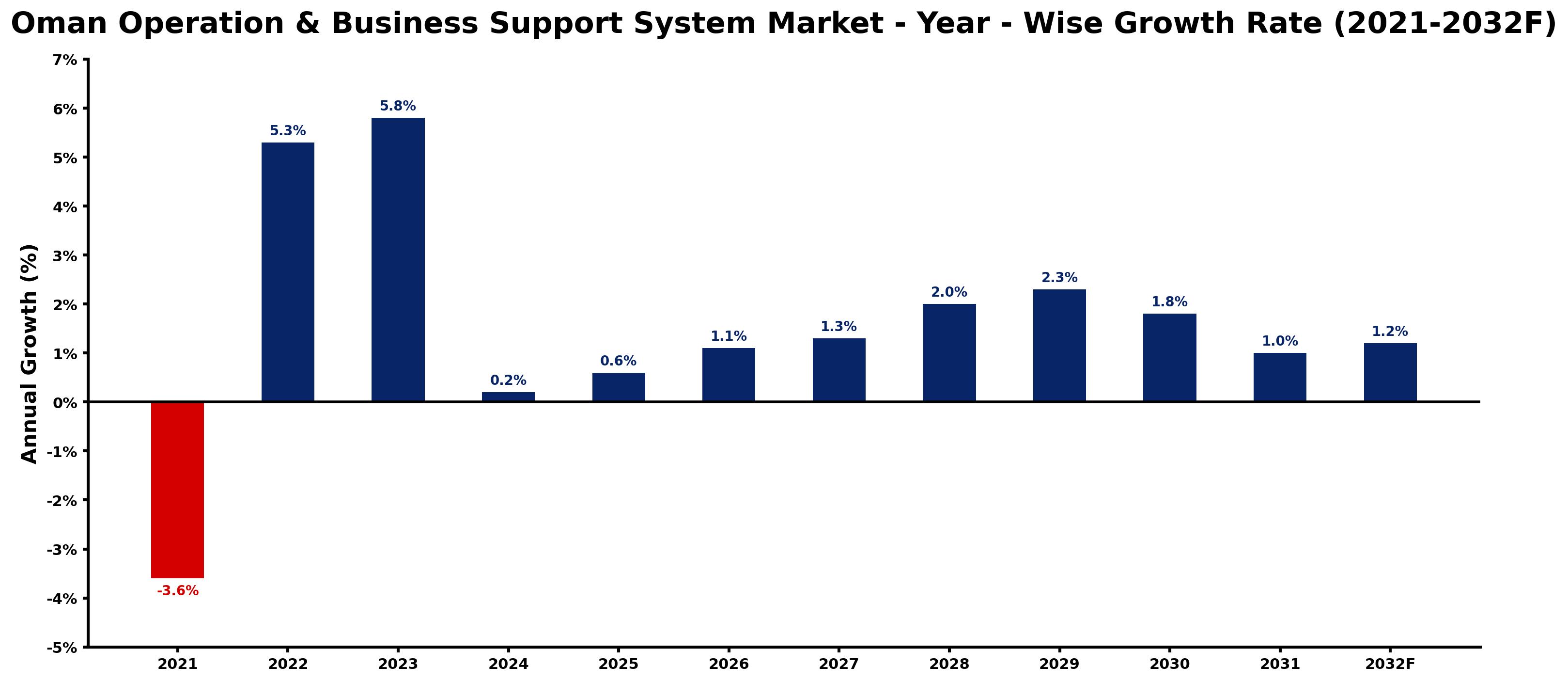 Oman Operation & Business Support System Market Year-wise Growth Rate and Key Drivers