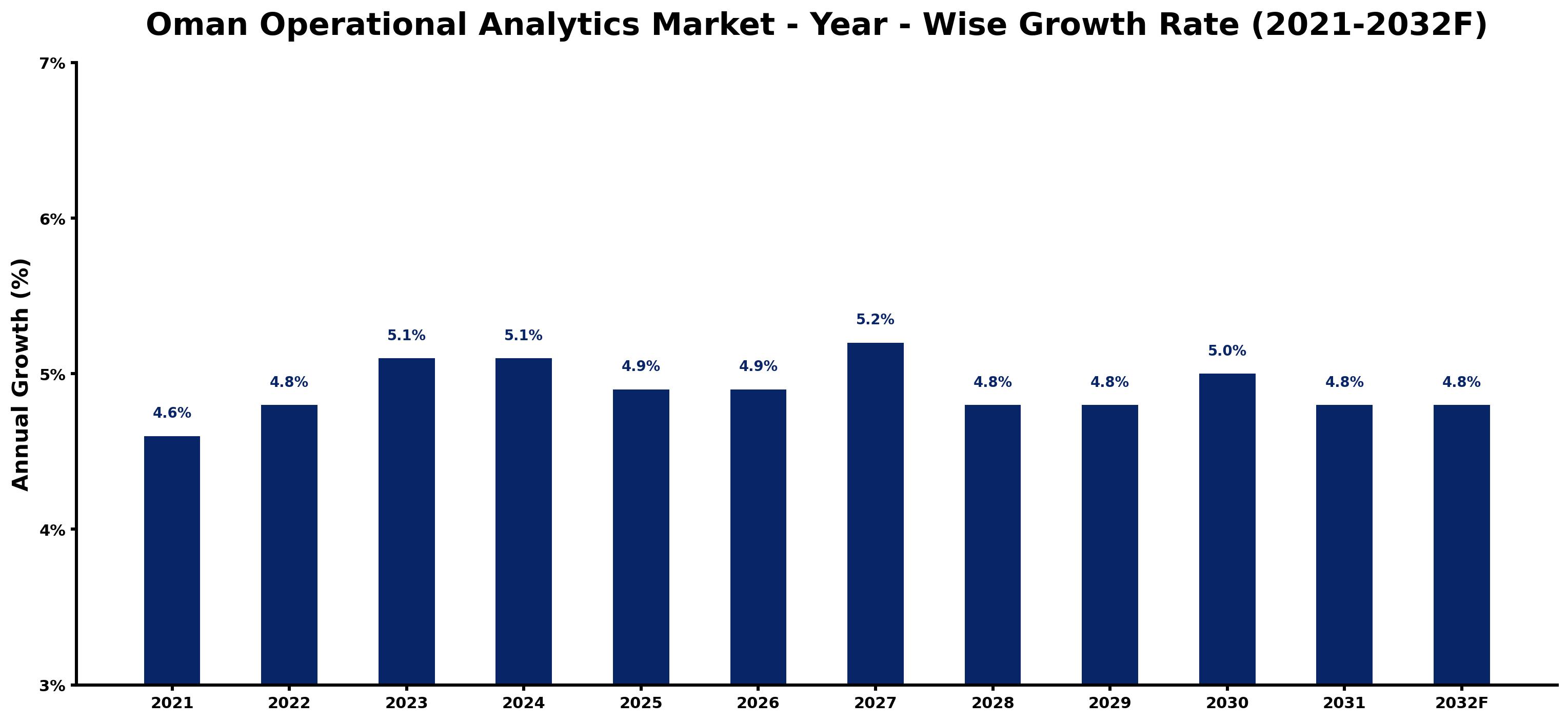 Oman Operational Analytics Market Year-wise Growth Rate and Key Drivers