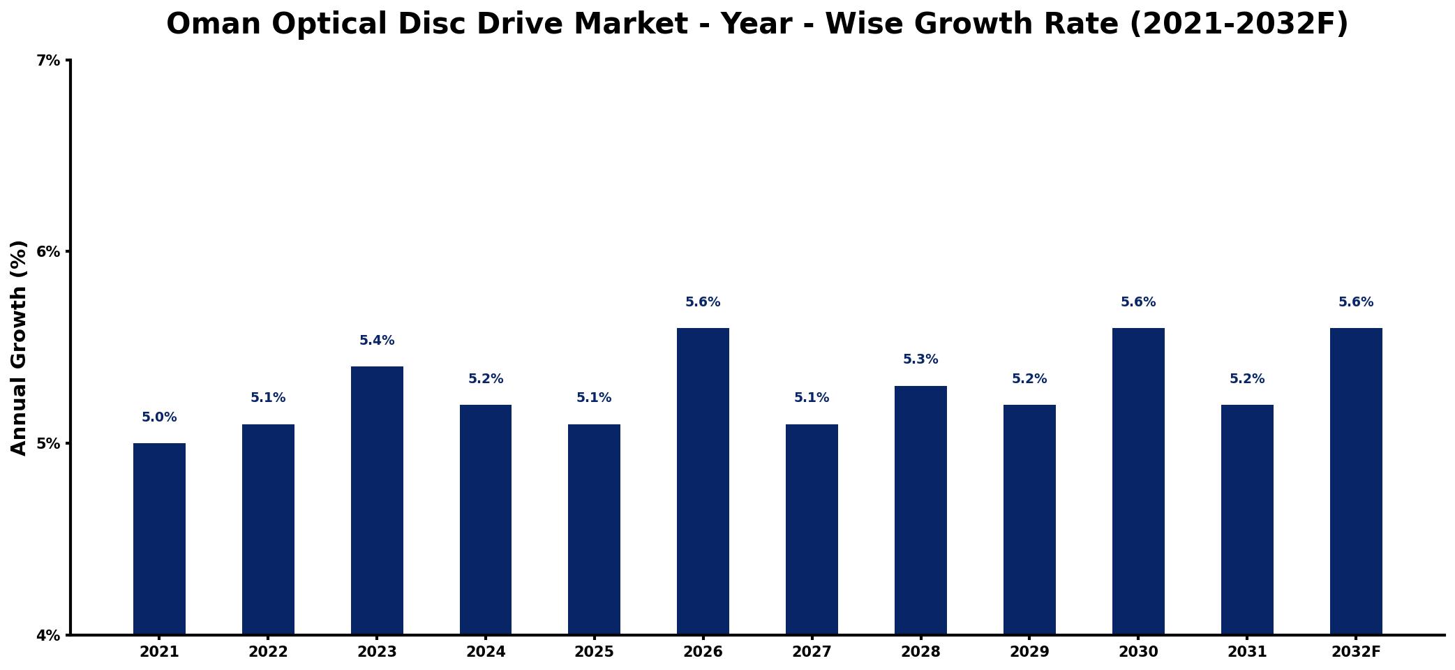 Oman Optical Disc Drive Market Year-wise Growth Rate and Key Drivers