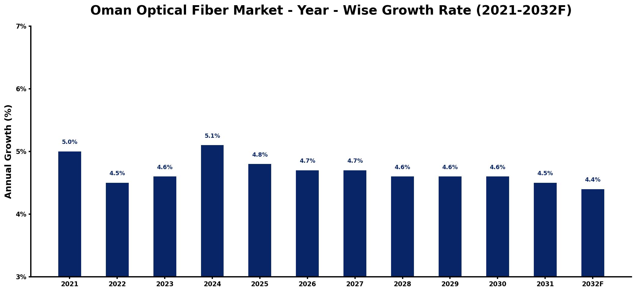 Oman Optical Fiber Market Year-wise Growth Rate and Key Drivers