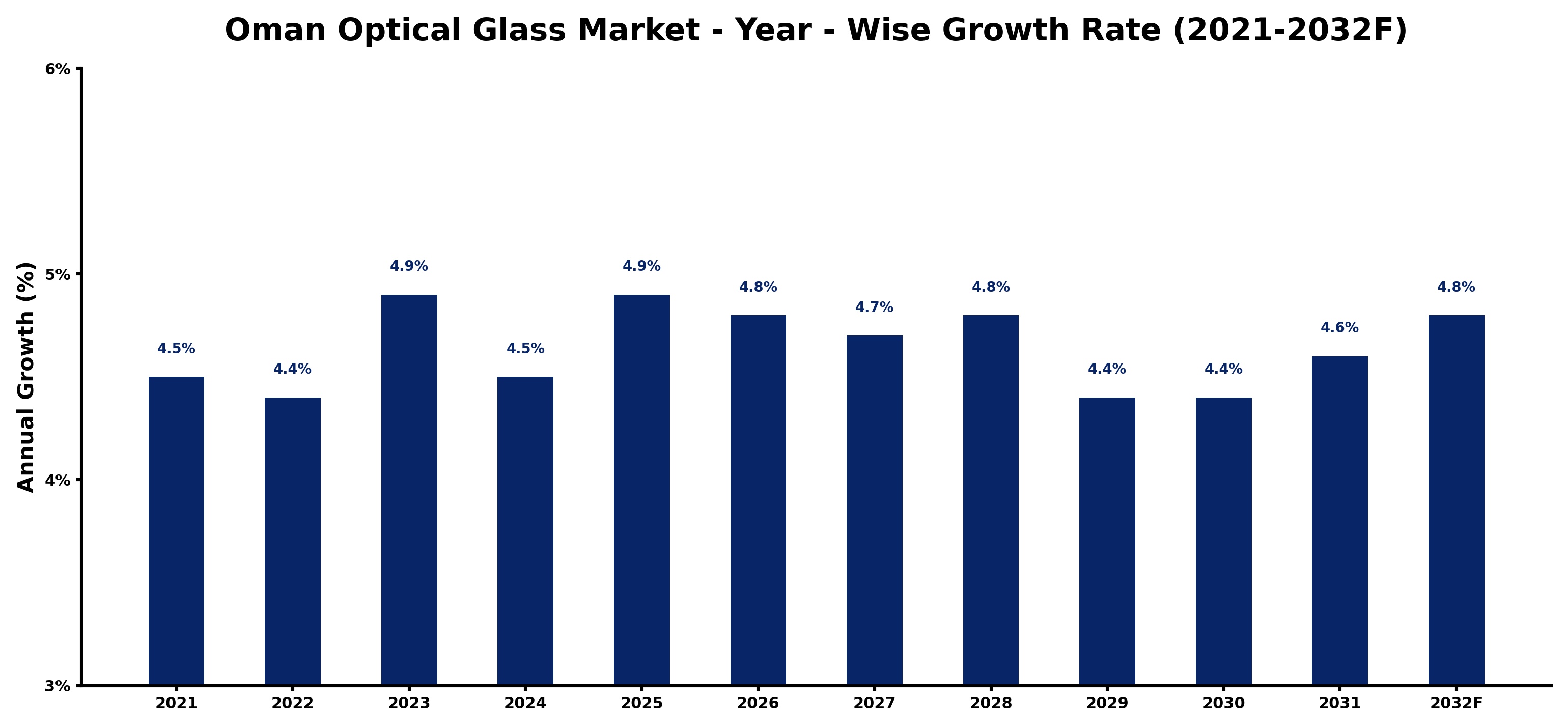 Oman Optical Glass Market Year-wise Growth Rate and Key Drivers