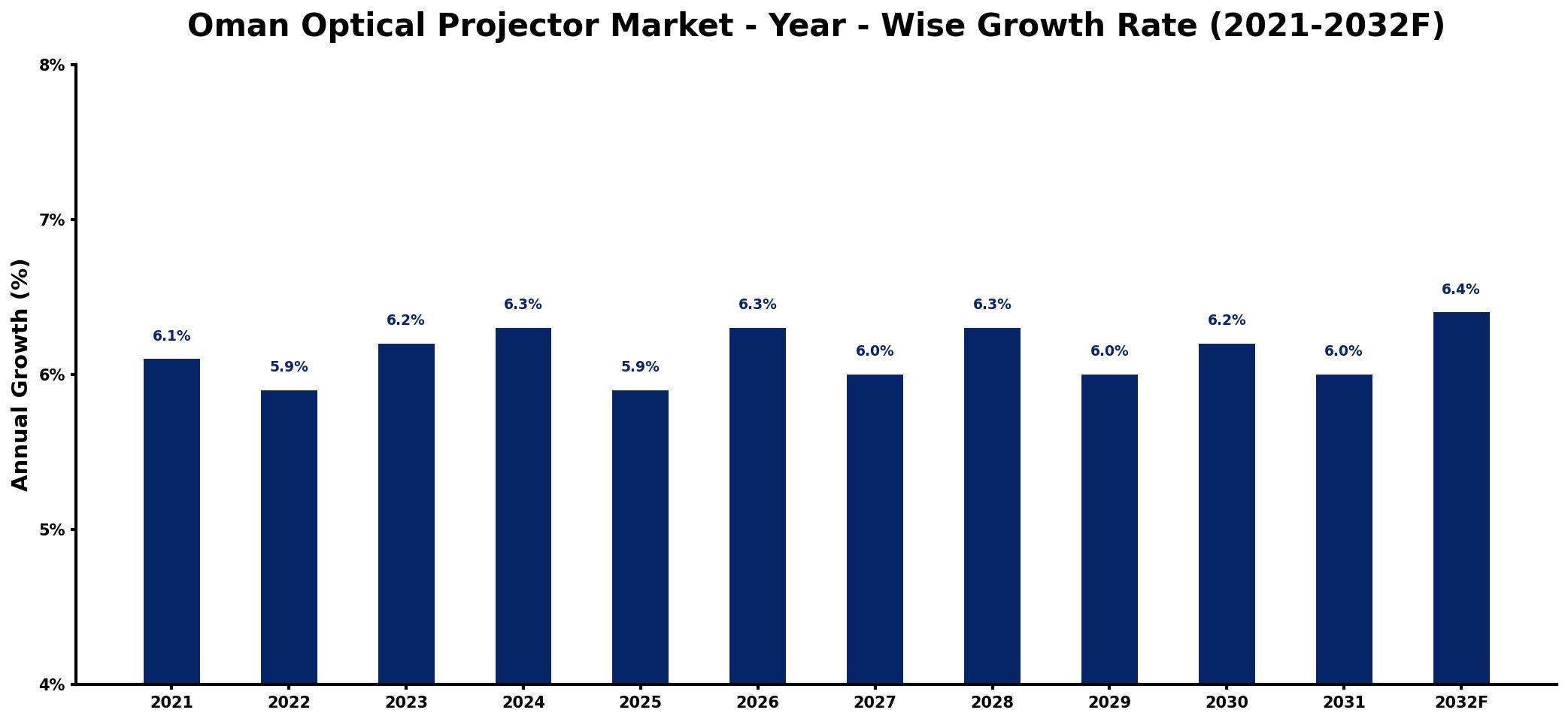 Oman Optical Projector Market Year-wise Growth Rate and Key Drivers