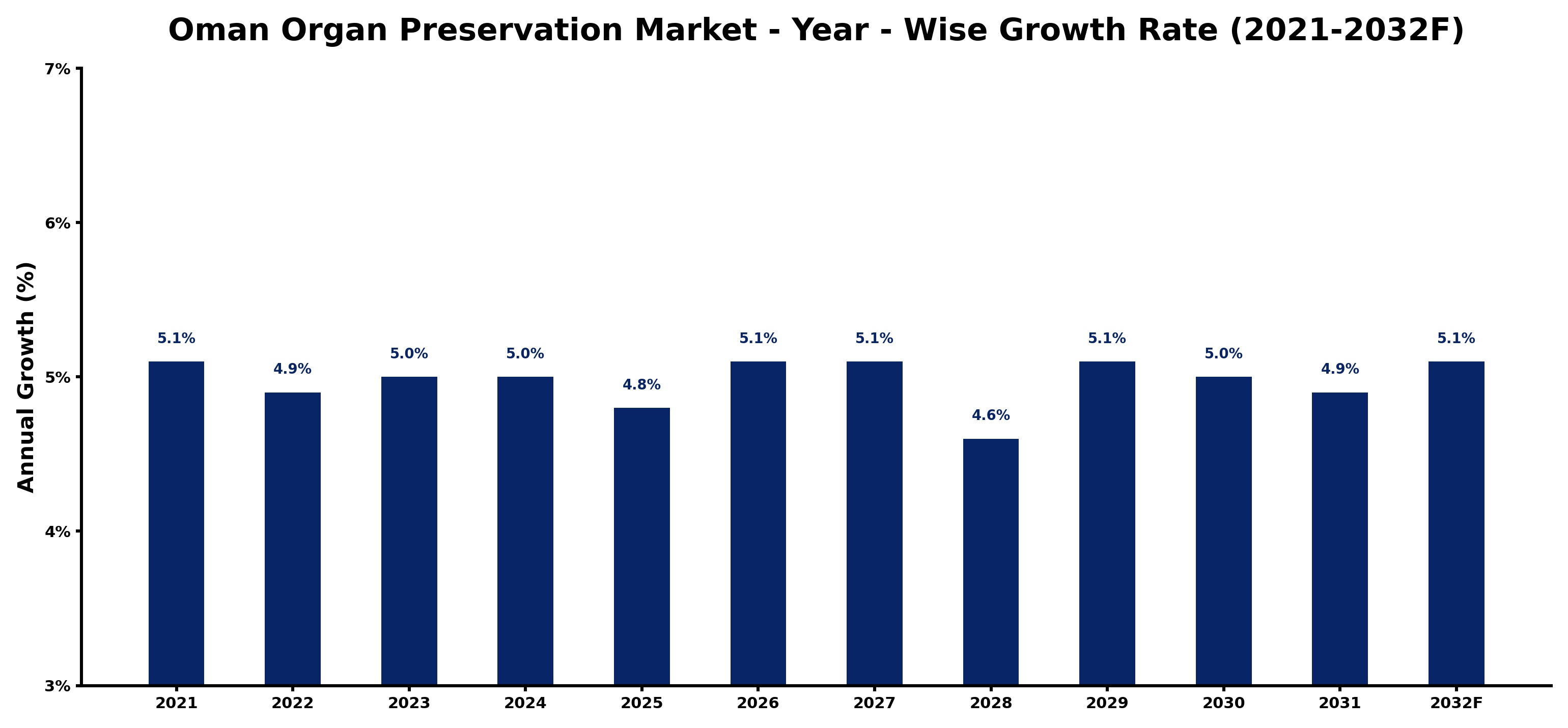 Oman Organ Preservation Market Year-wise Growth Rate and Key Drivers