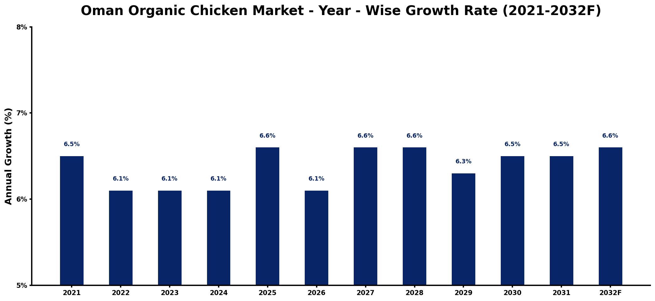 Oman Organic Chicken Market Year-wise Growth Rate and Key Drivers