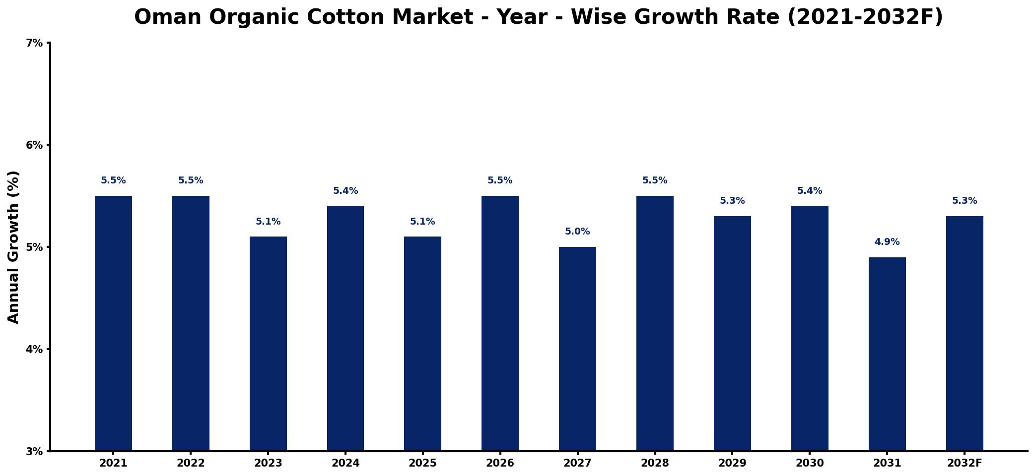 Oman Organic Cotton Market Year-wise Growth Rate and Key Drivers