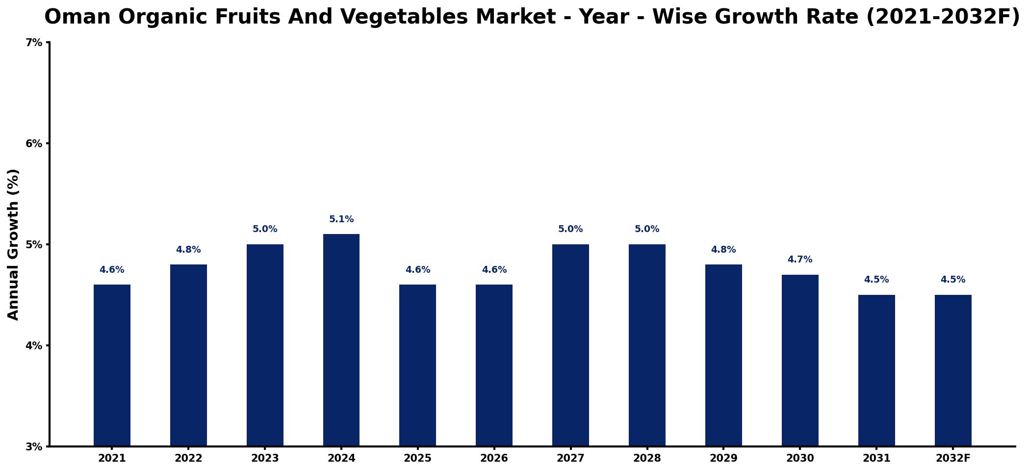 Oman Organic Fruits And Vegetables Market Year-wise Growth Rate and Key Drivers