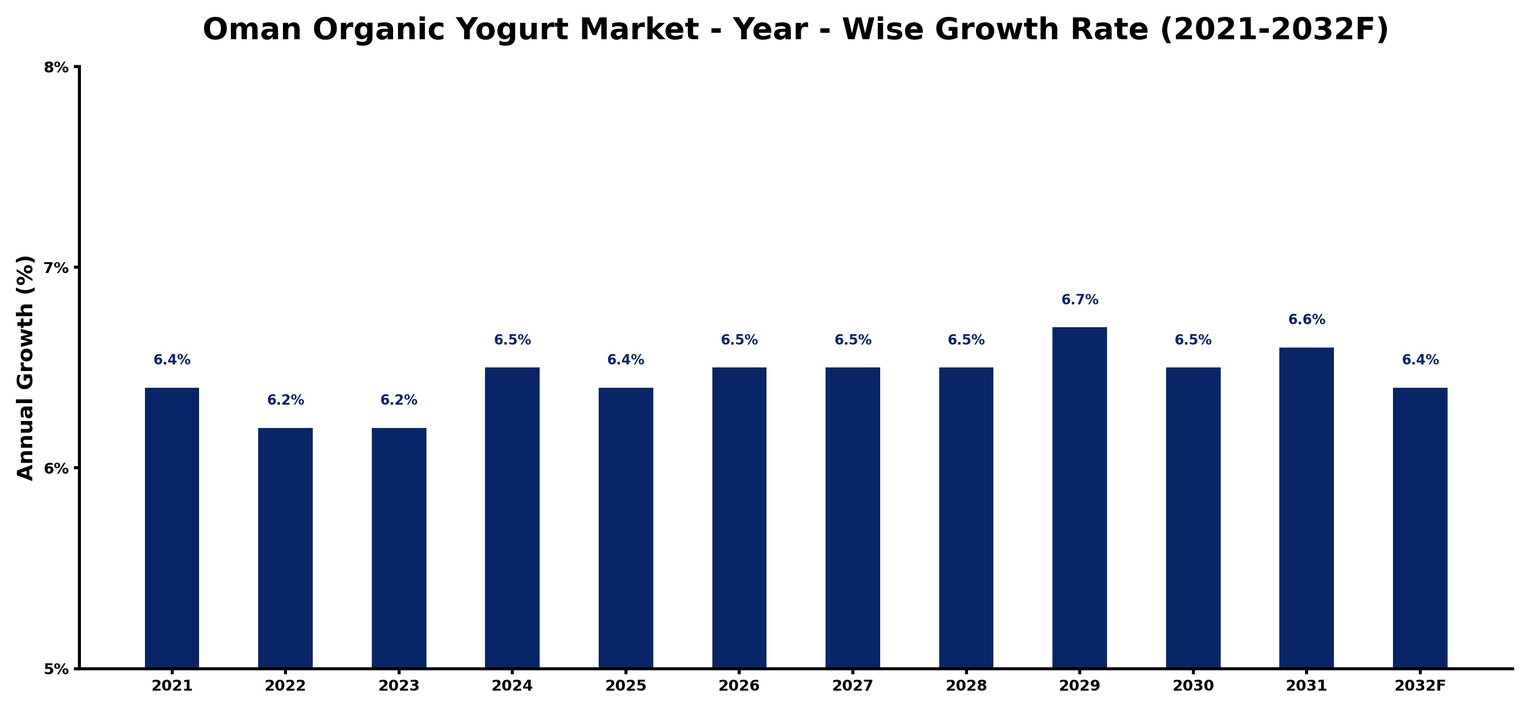 Oman Organic Yogurt Market Year-wise Growth Rate and Key Drivers