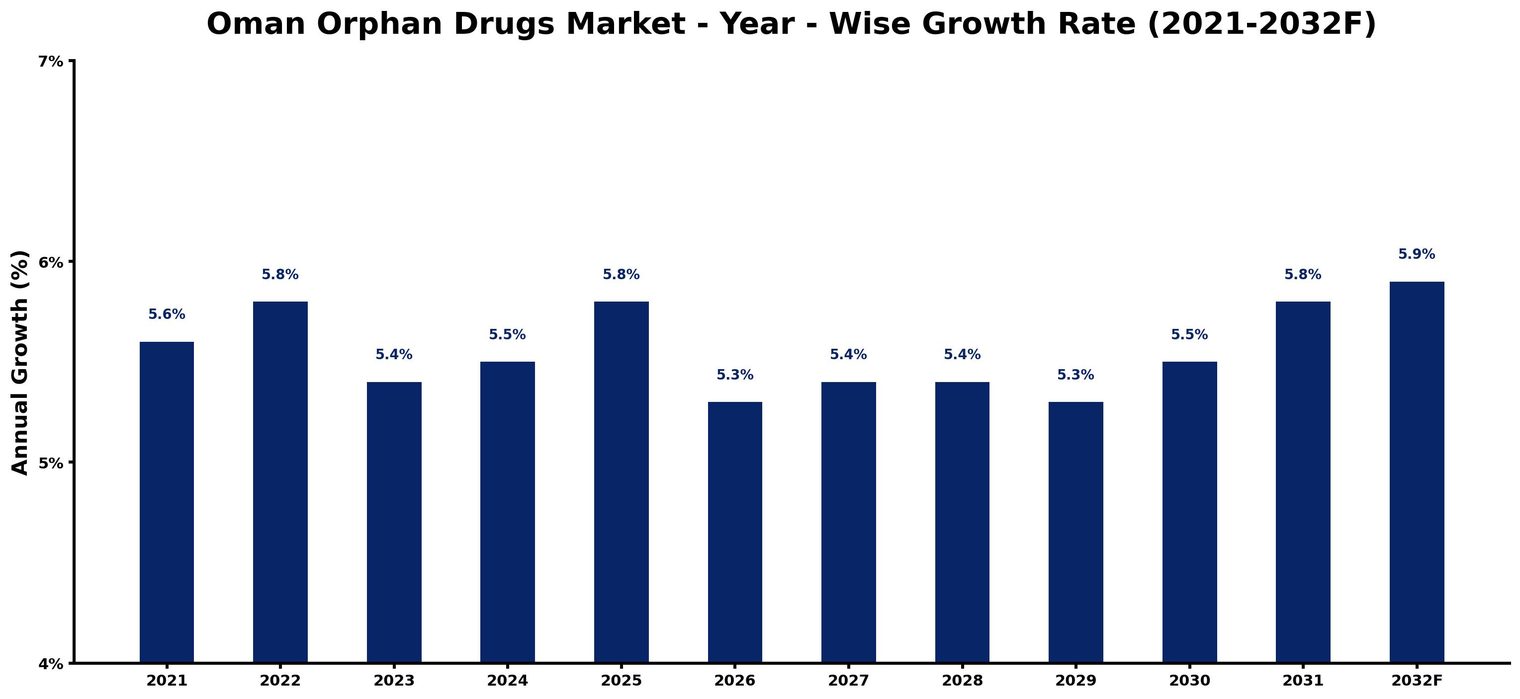Oman Orphan Drugs Market Year-wise Growth Rate and Key Drivers