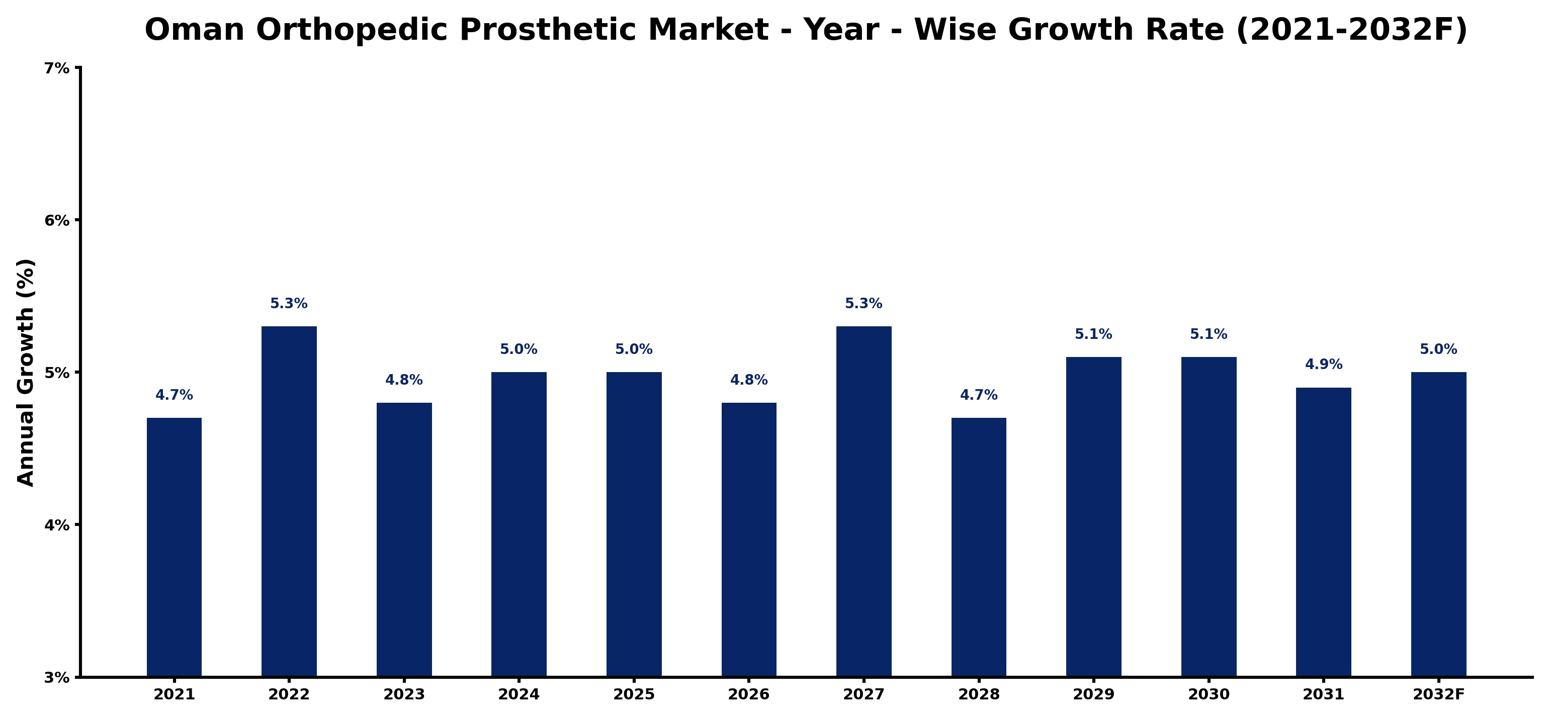 Oman Orthopedic Prosthetic Market Year-wise Growth Rate and Key Drivers