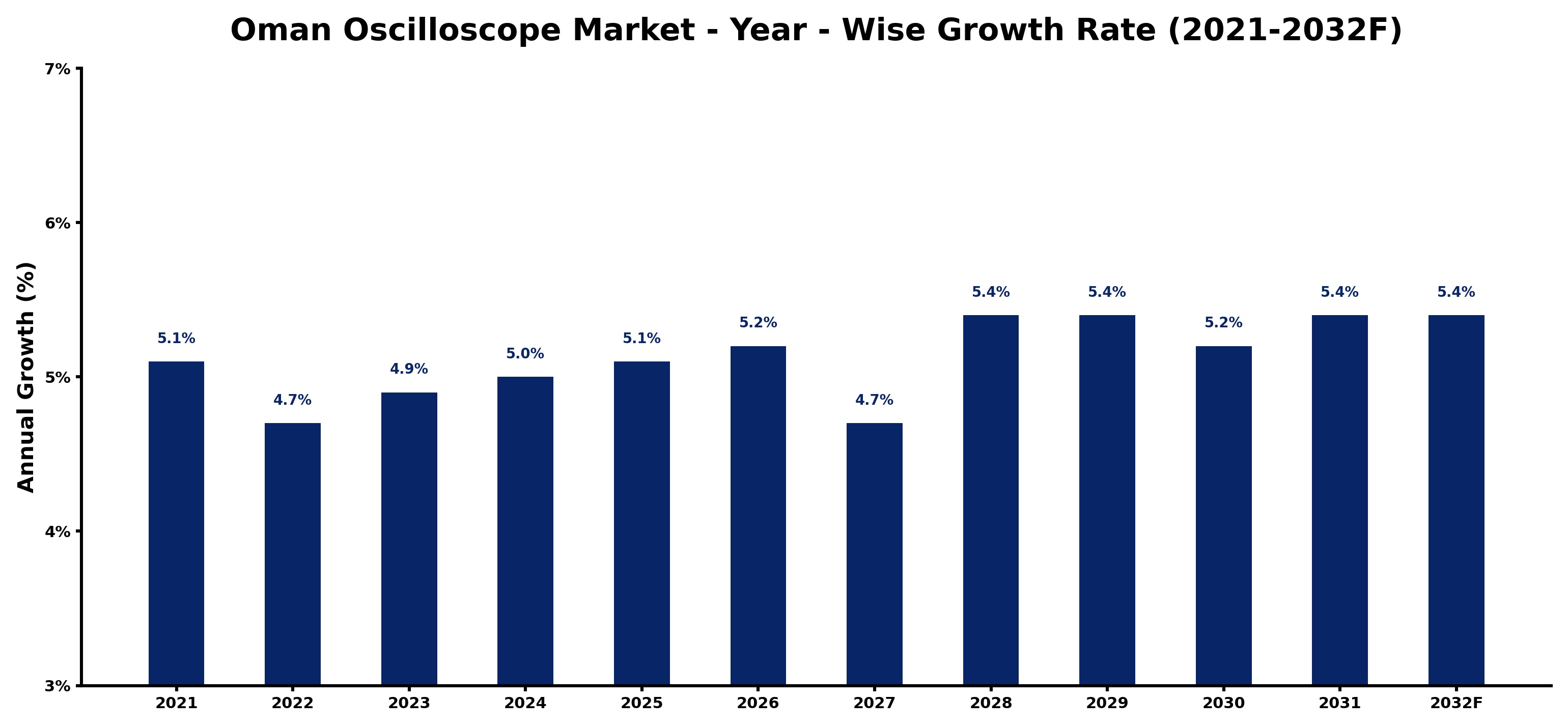 Oman Oscilloscope Market Year-wise Growth Rate and Key Drivers
