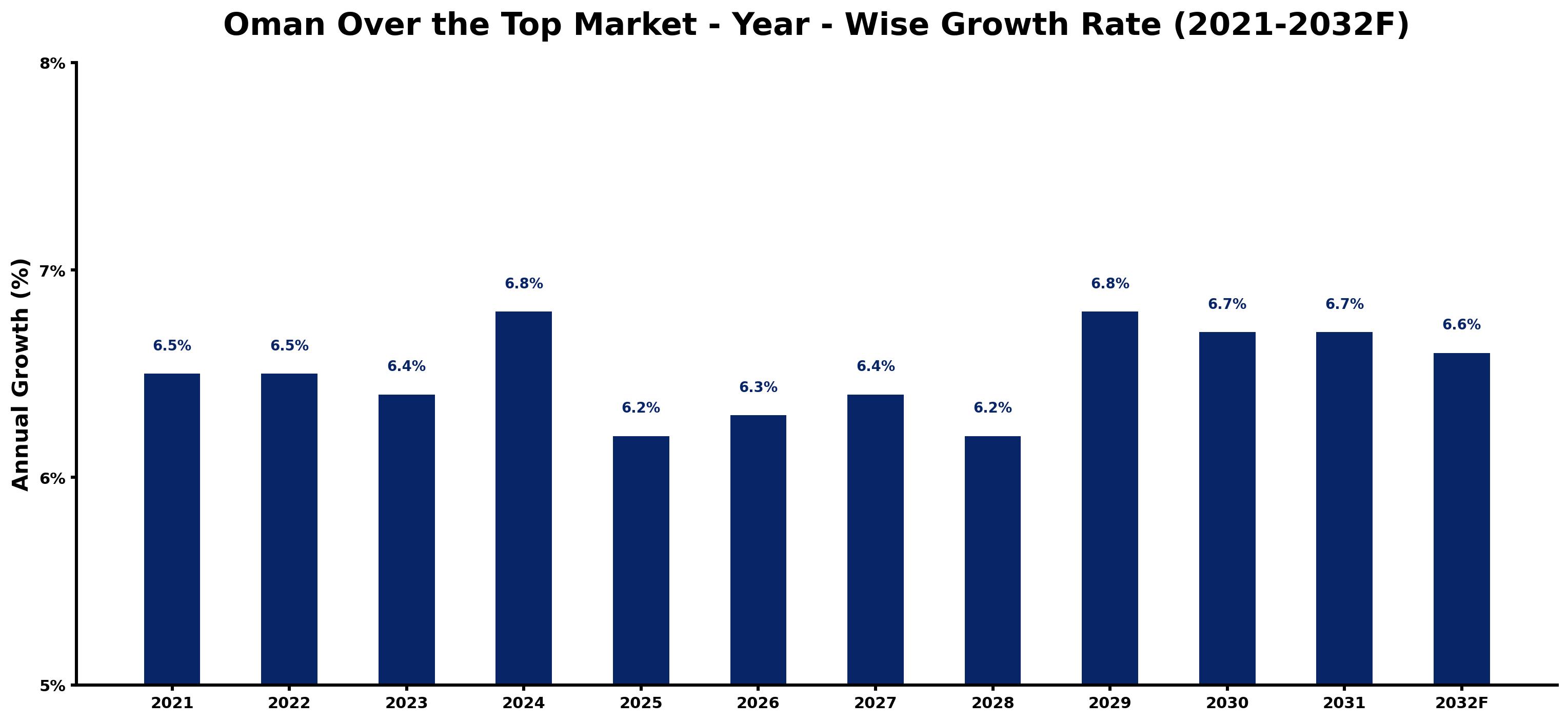 Oman Over the Top Market Year-wise Growth Rate and Key Drivers