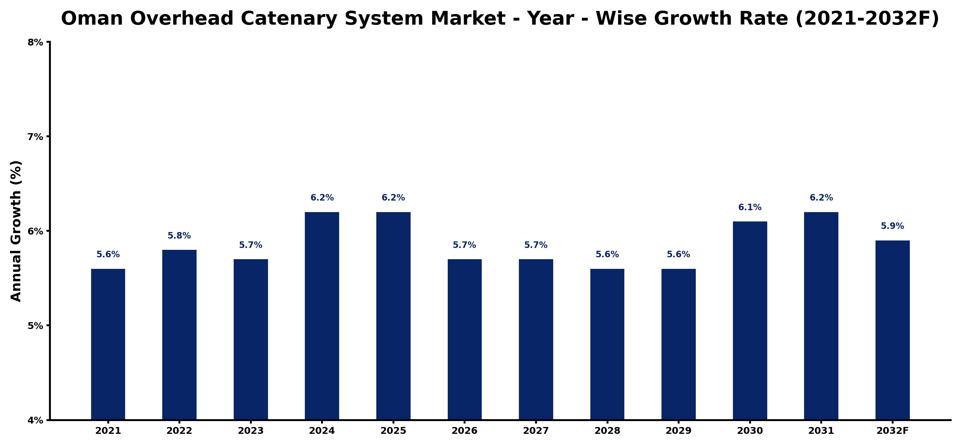 Oman Overhead Catenary System Market Year-wise Growth Rate and Key Drivers