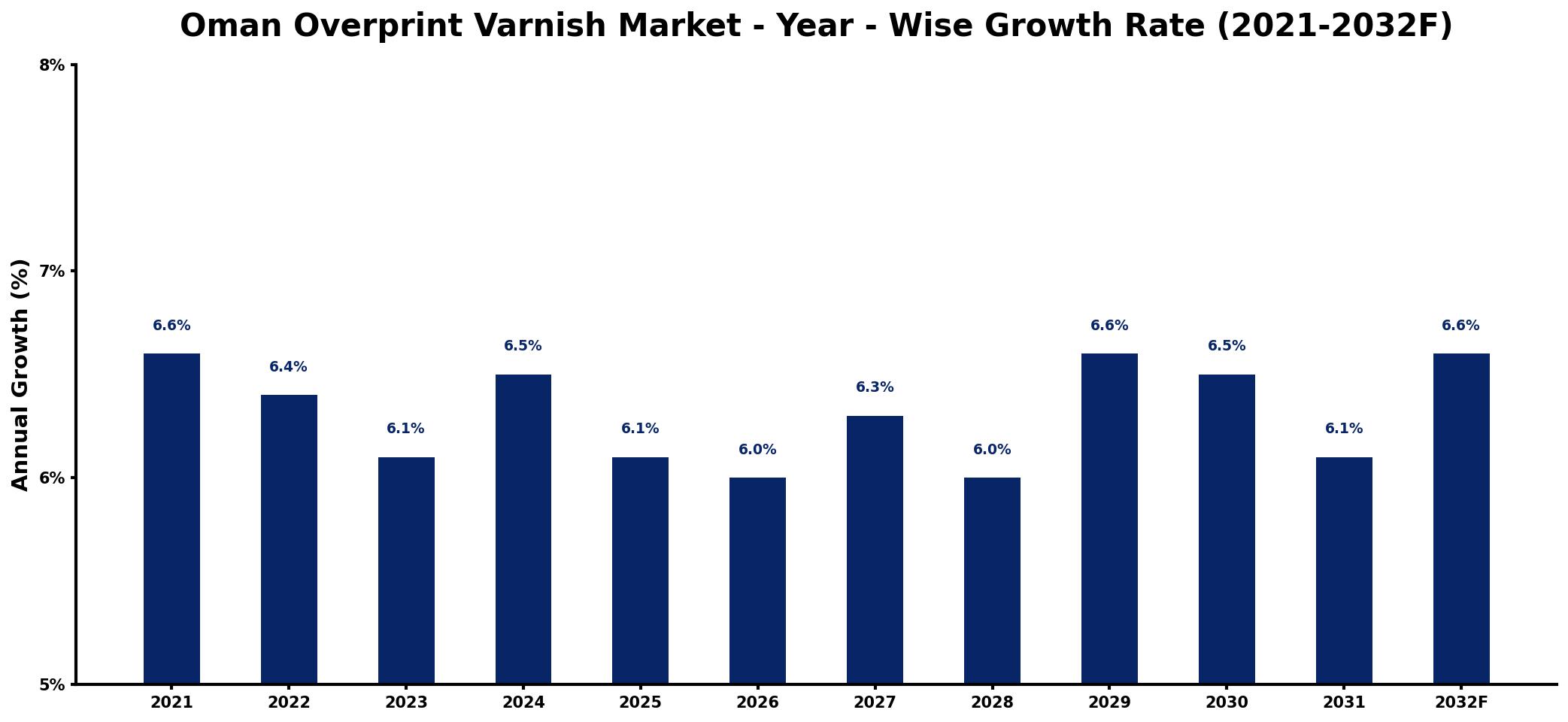 Oman Overprint Varnish Market Year-wise Growth Rate and Key Drivers