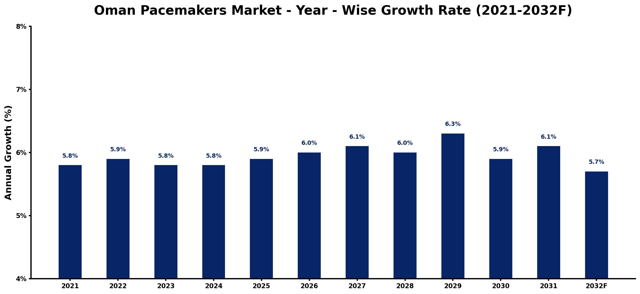 Oman Pacemakers Market Year-wise Growth Rate and Key Drivers