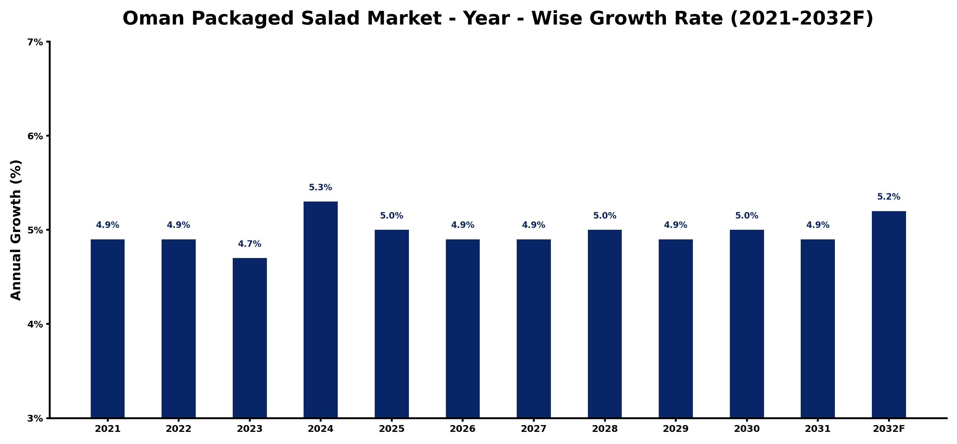 Oman Packaged Salad Market Year-wise Growth Rate and Key Drivers