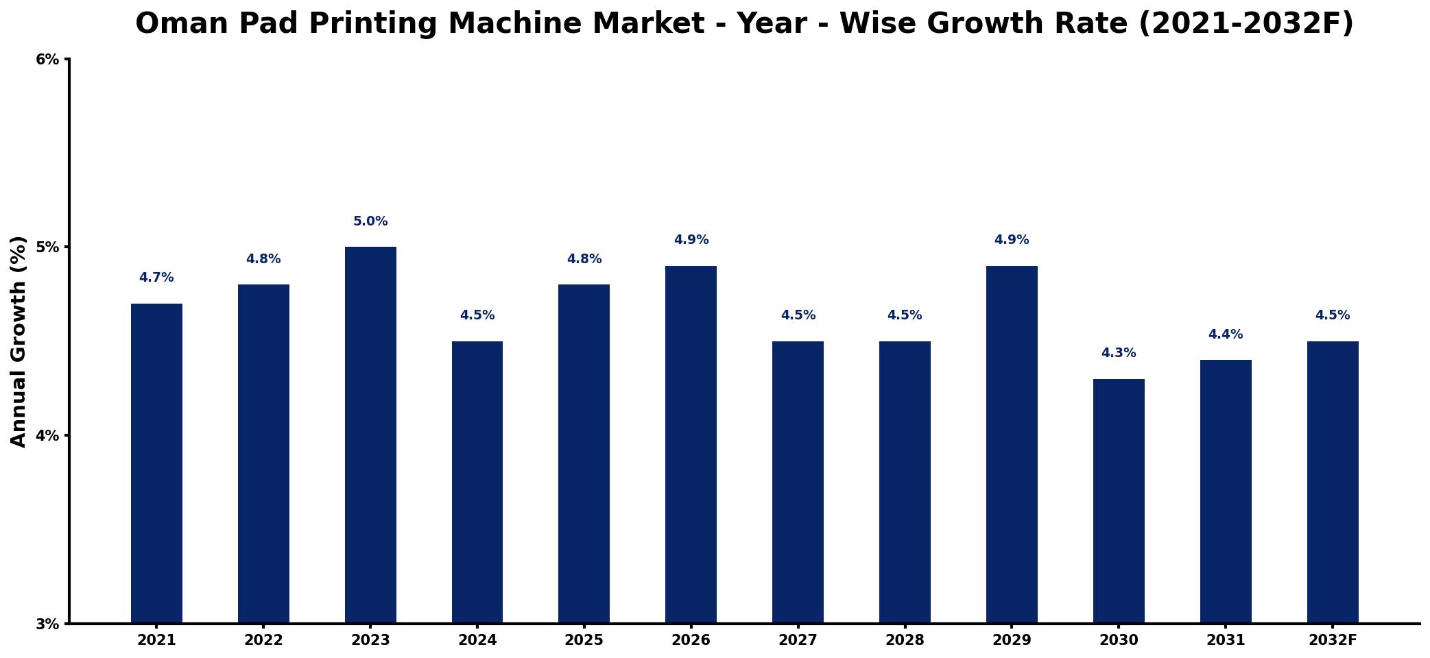 Oman Pad Printing Machine Market Year-wise Growth Rate and Key Drivers