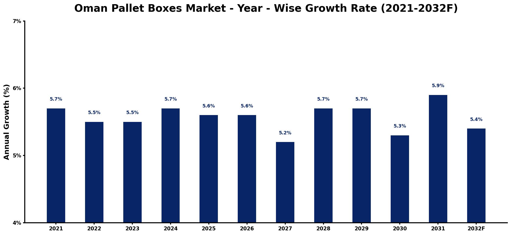 Oman Pallet Boxes Market Year-wise Growth Rate and Key Drivers