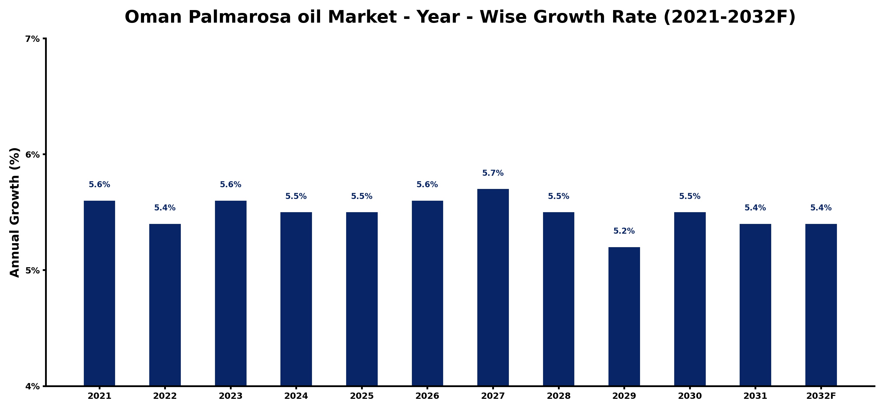 Oman Palmarosa oil Market Year-wise Growth Rate and Key Drivers