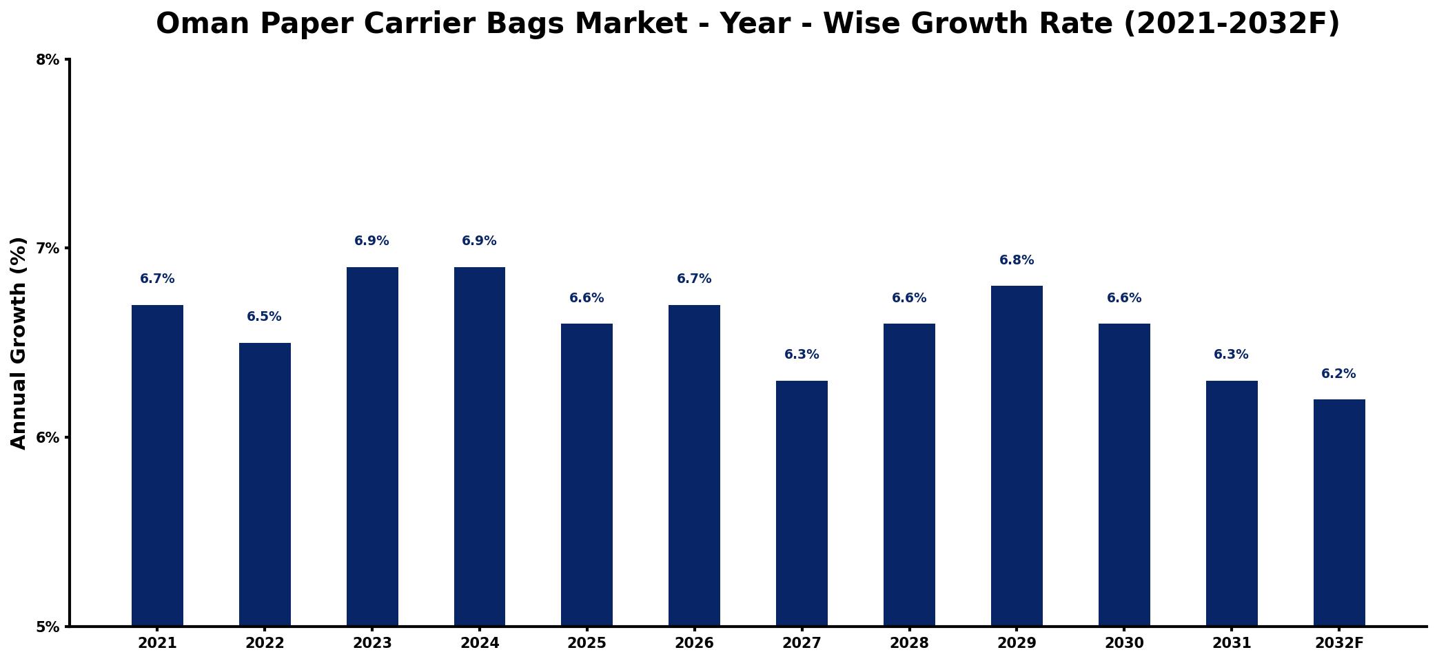 Oman Paper Carrier Bags Market Year-wise Growth Rate and Key Drivers