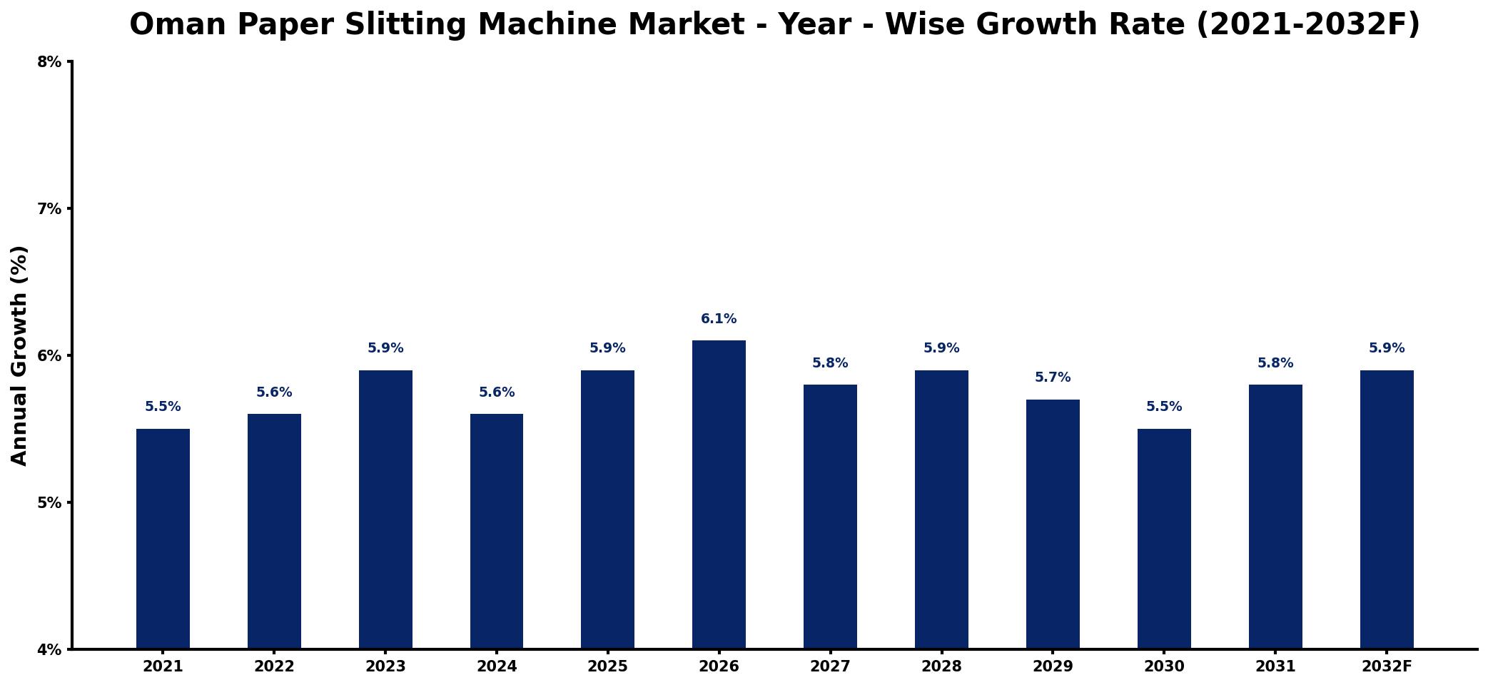 Oman Paper Slitting Machine Market Year-wise Growth Rate and Key Drivers