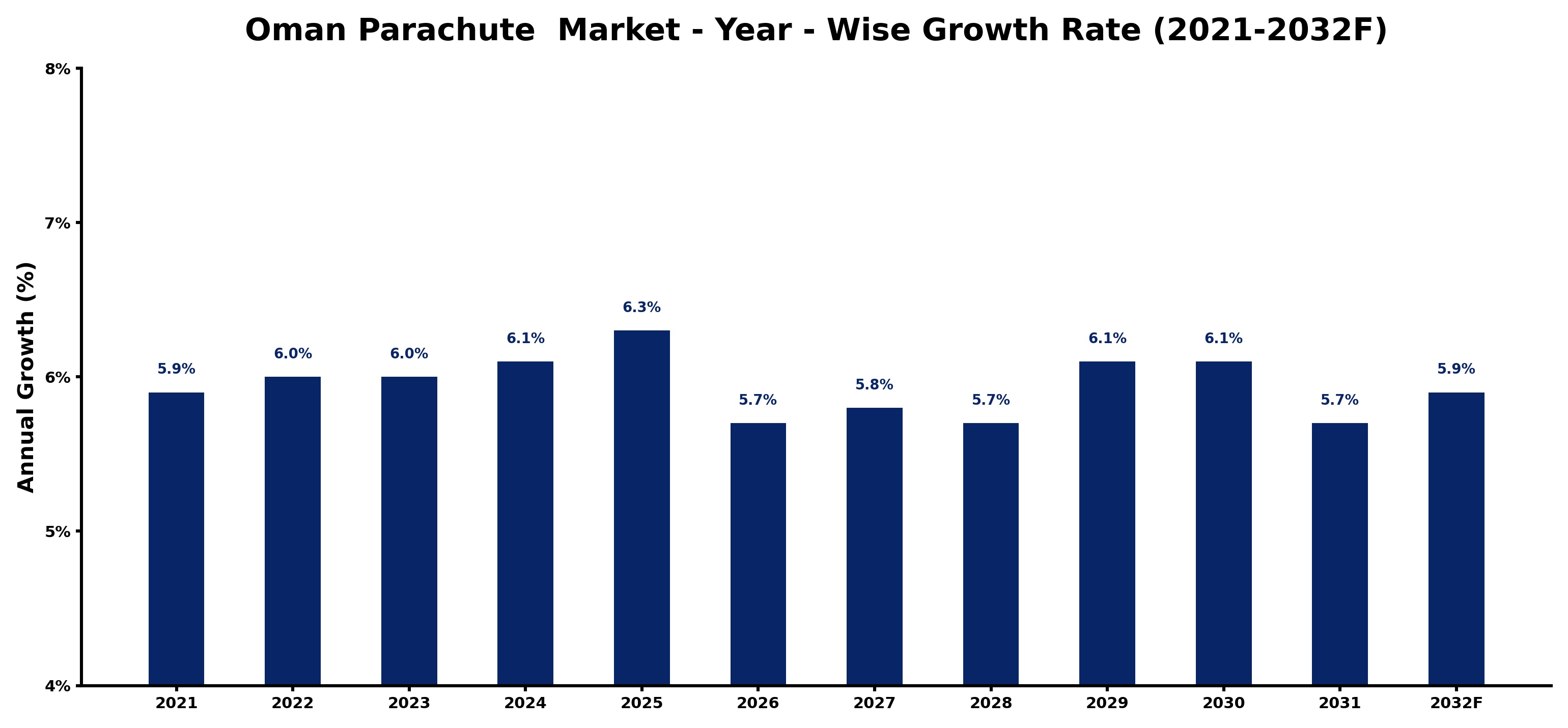 Oman Parachute  Market Year-wise Growth Rate and Key Drivers