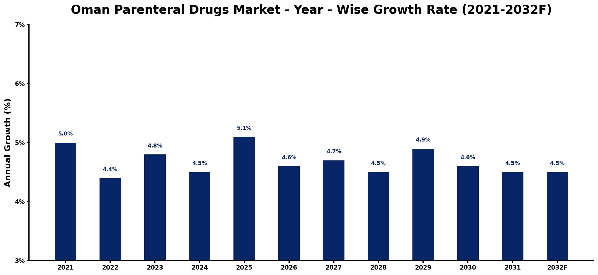 Oman Parenteral Drugs Market Year-wise Growth Rate and Key Drivers