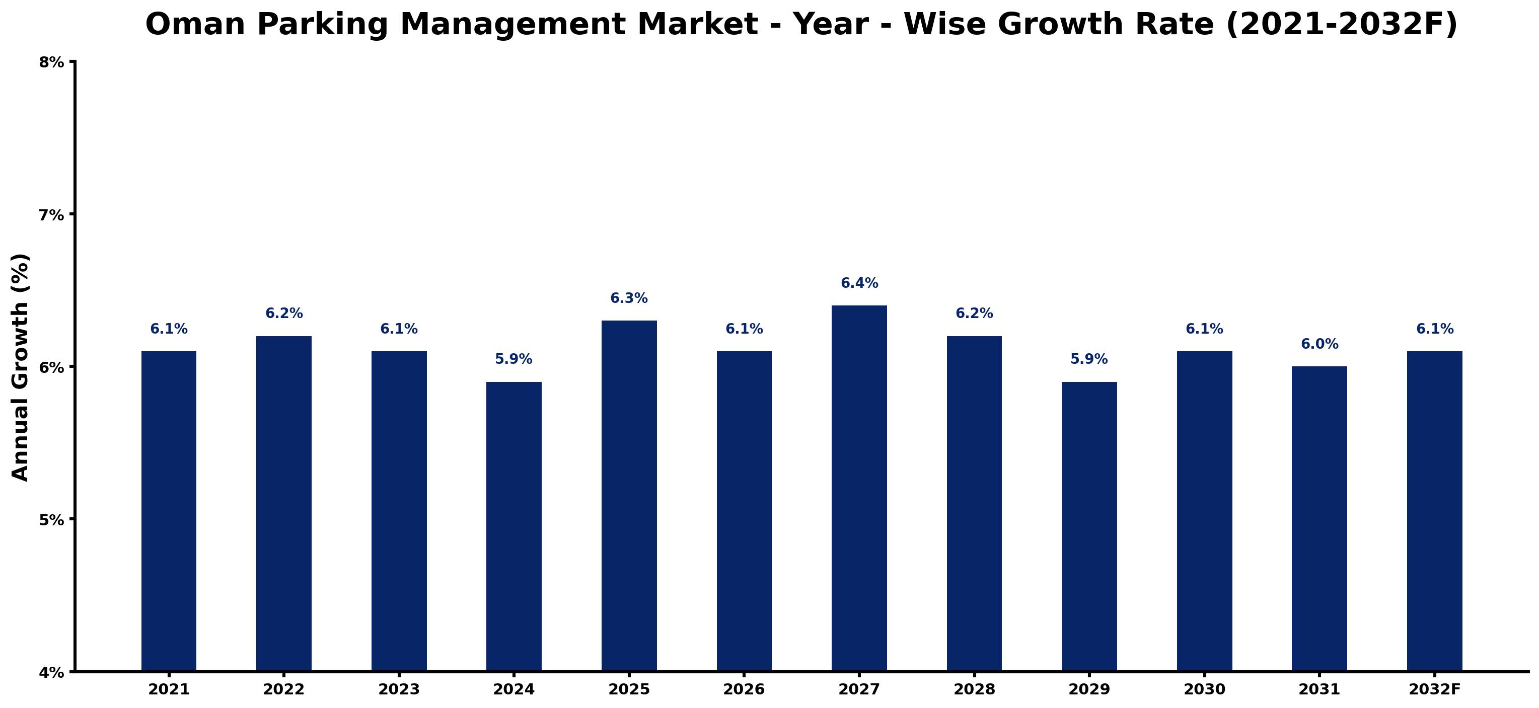 Oman Parking Management Market Year-wise Growth Rate and Key Drivers