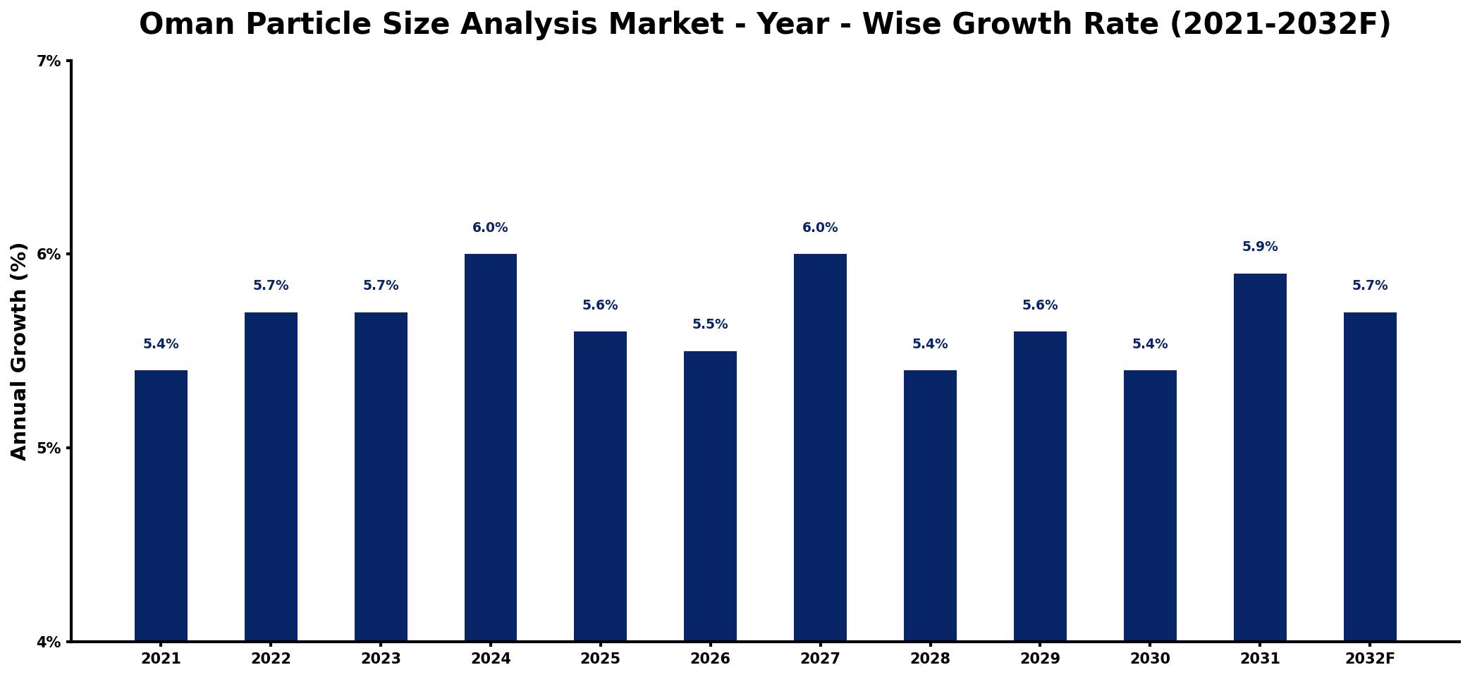 Oman Particle Size Analysis Market Year-wise Growth Rate and Key Drivers