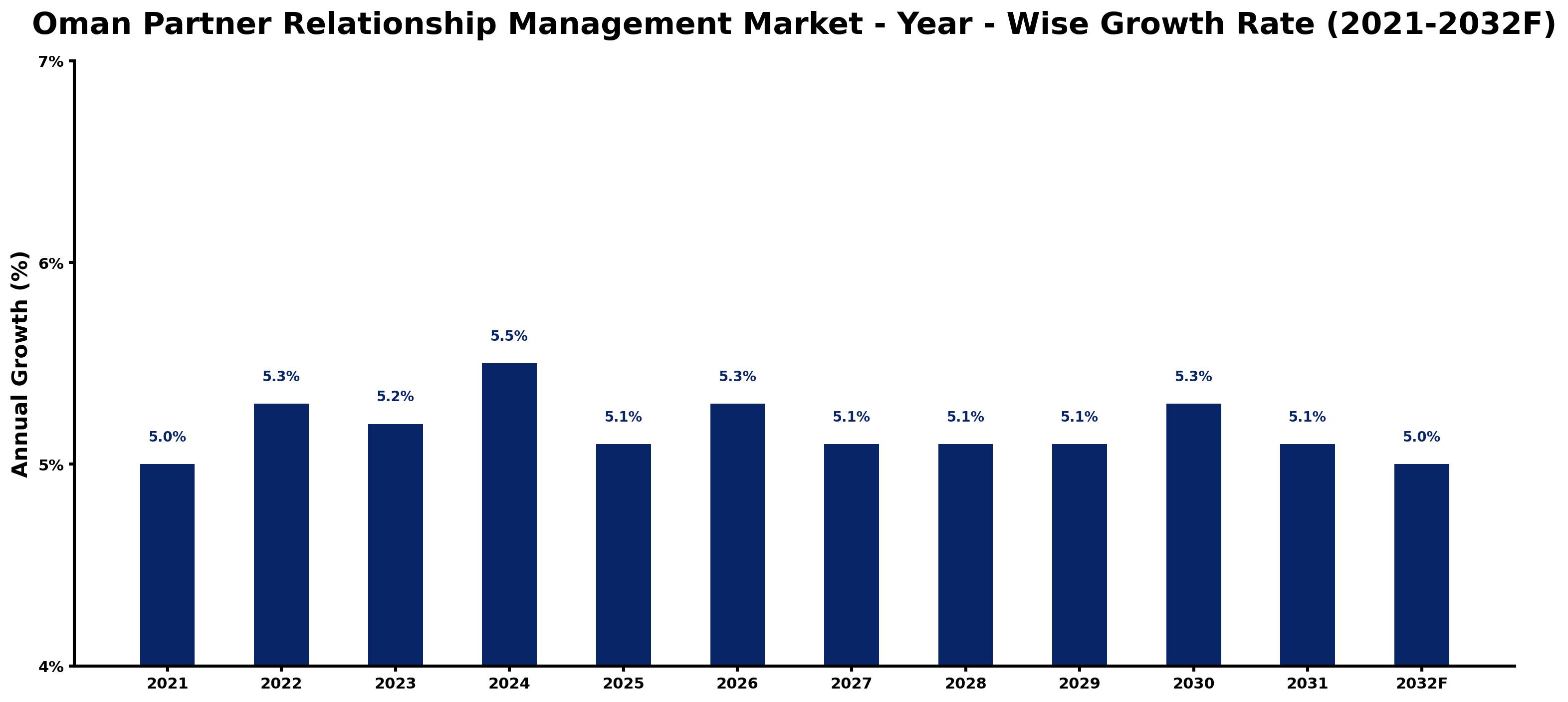 Oman Partner Relationship Management Market Year-wise Growth Rate and Key Drivers