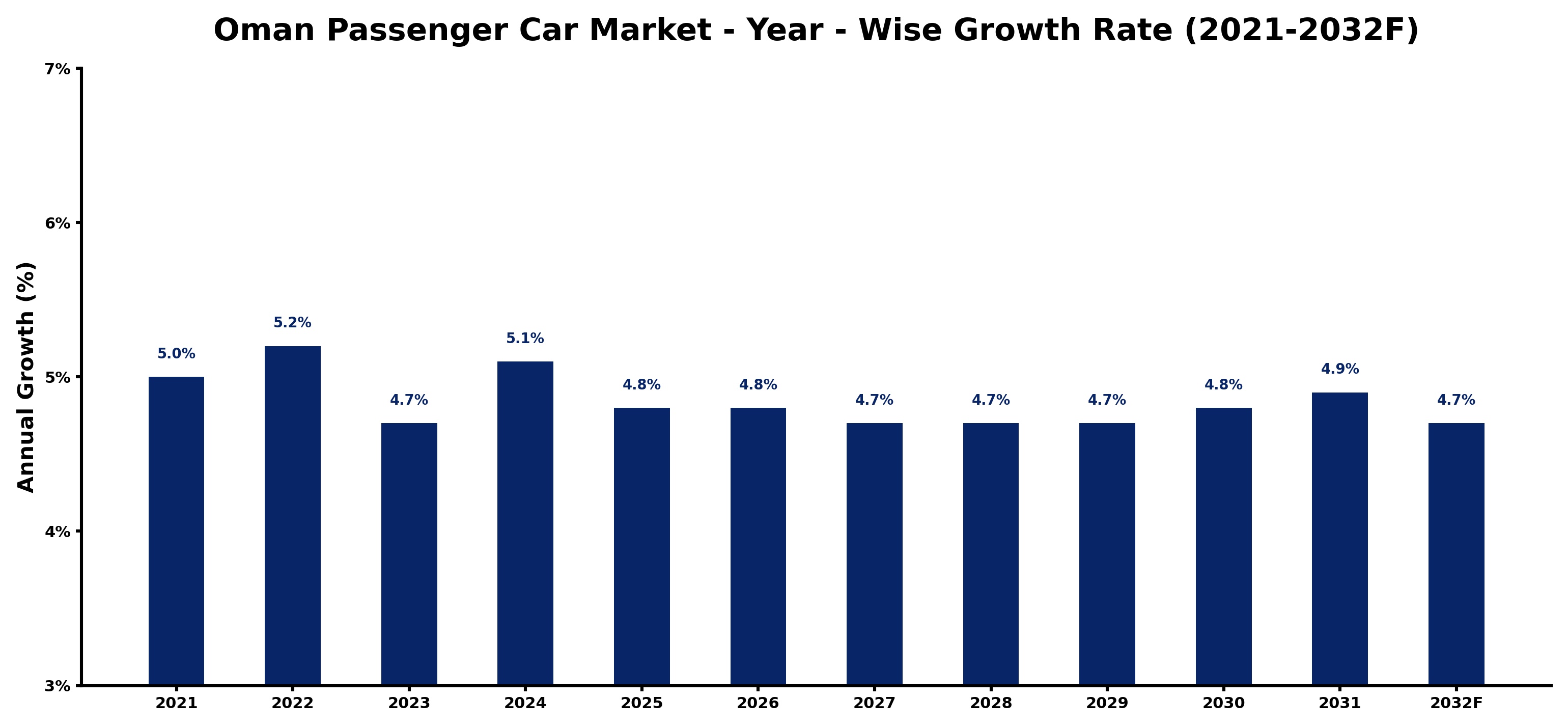 Oman Passenger Car Market Year-wise Growth Rate and Key Drivers