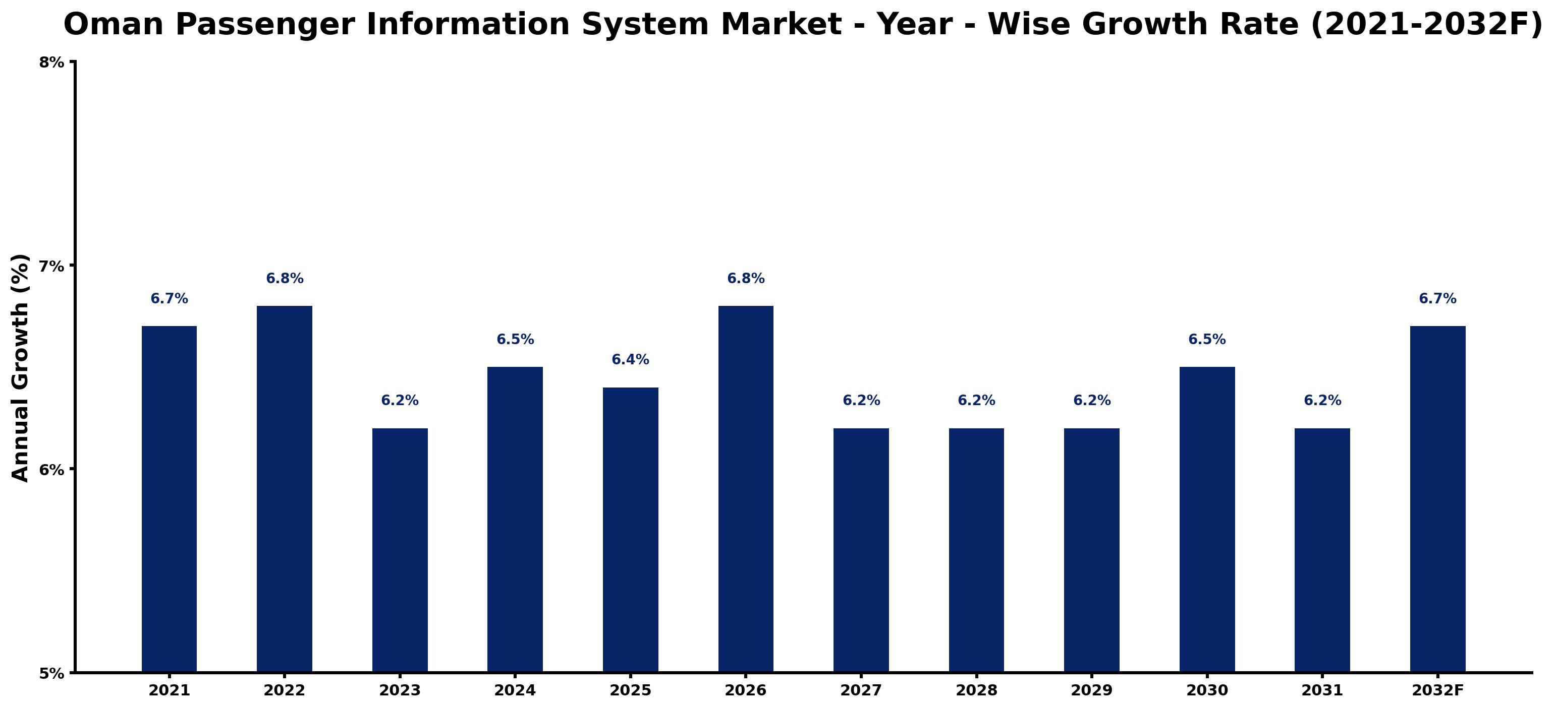 Oman Passenger Information System Market Year-wise Growth Rate and Key Drivers