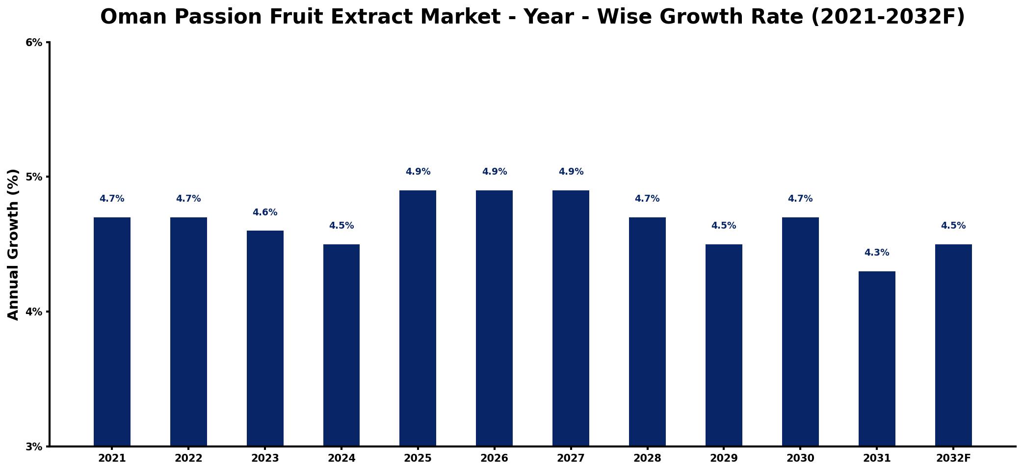 Oman Passion Fruit Extract Market Year-wise Growth Rate and Key Drivers