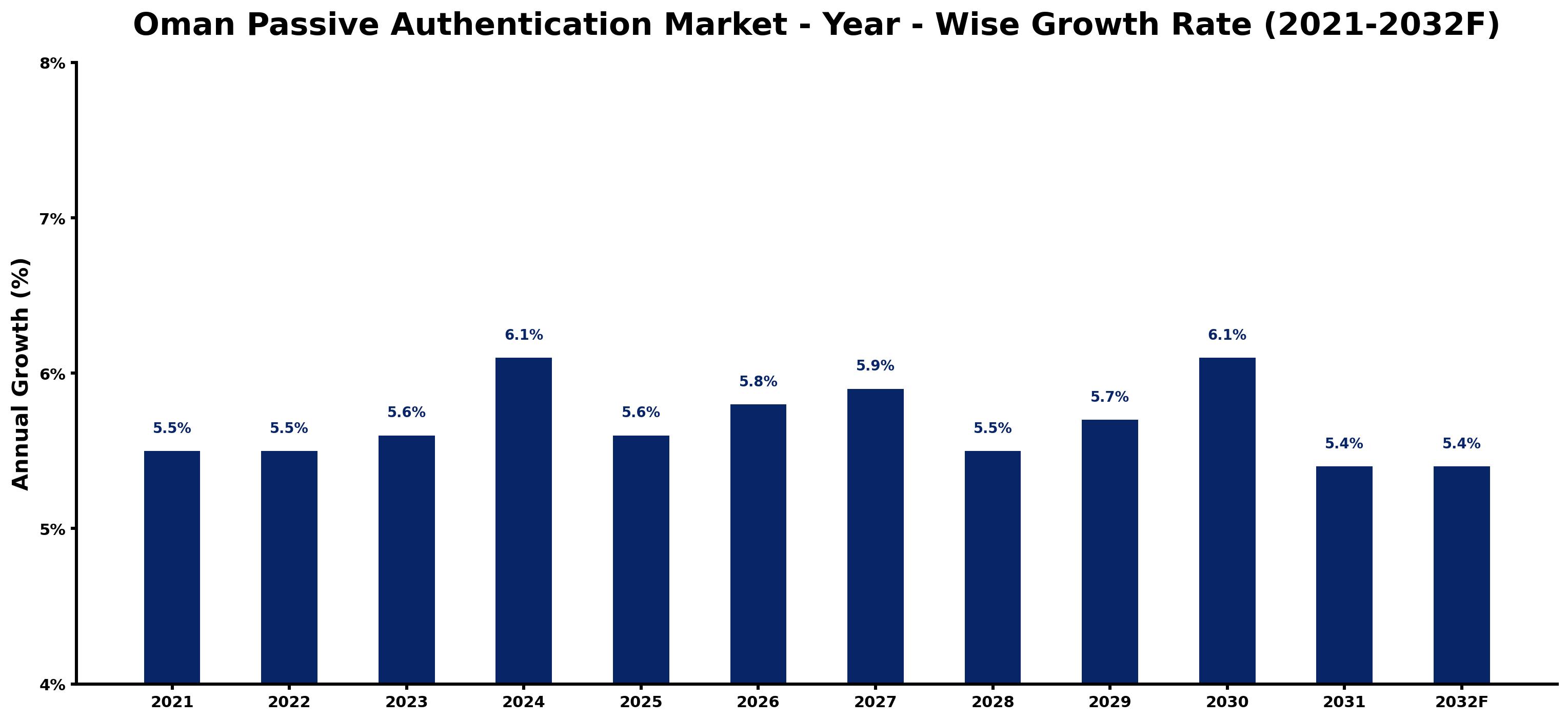 Oman Passive Authentication Market Year-wise Growth Rate and Key Drivers