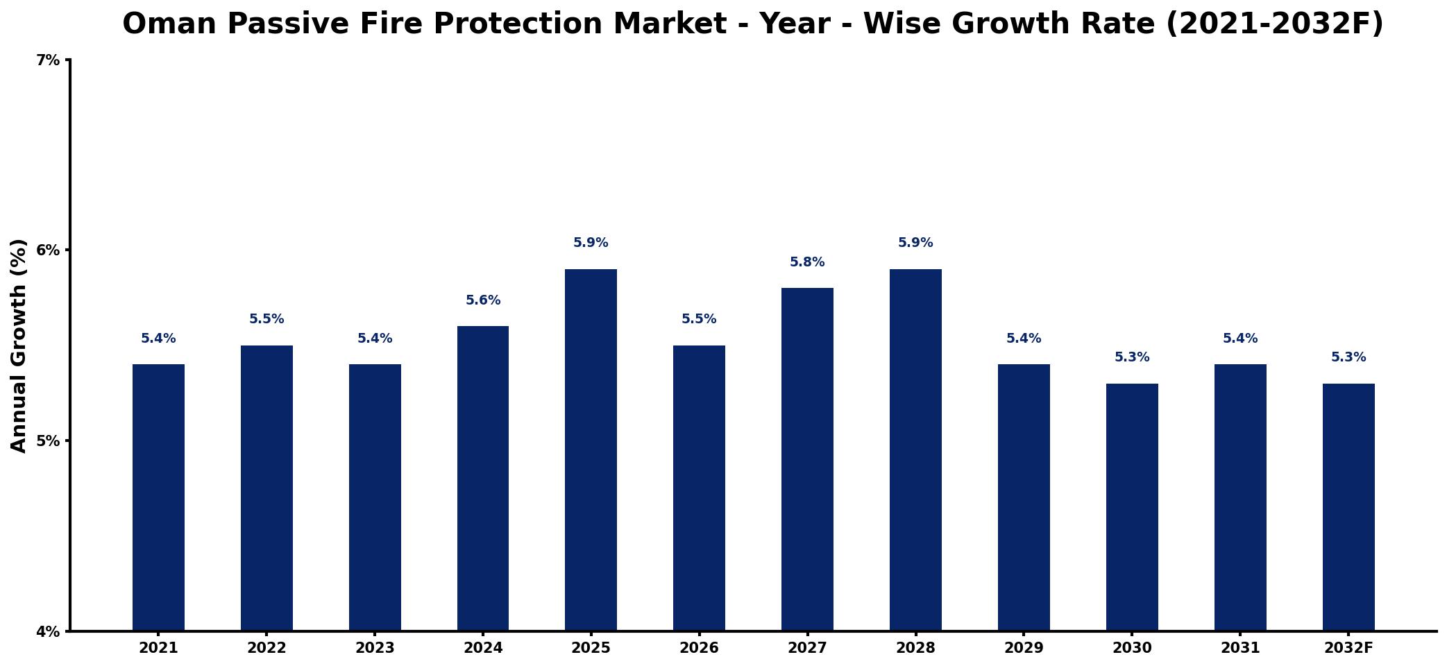 Oman Passive Fire Protection Market Year-wise Growth Rate and Key Drivers