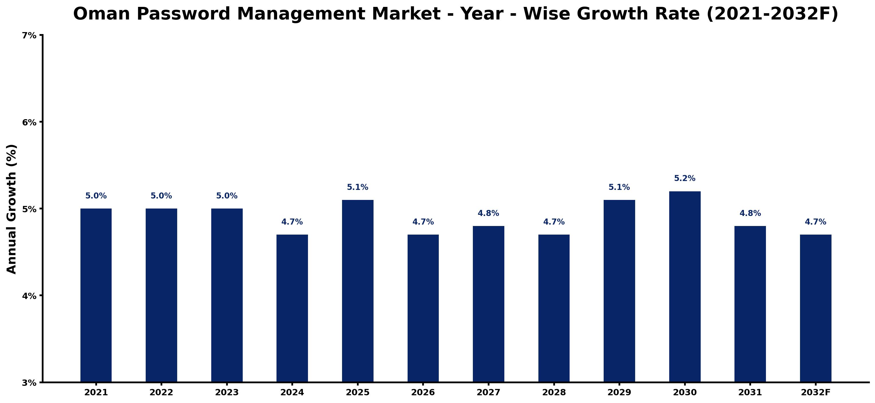 Oman Password Management Market Year-wise Growth Rate and Key Drivers