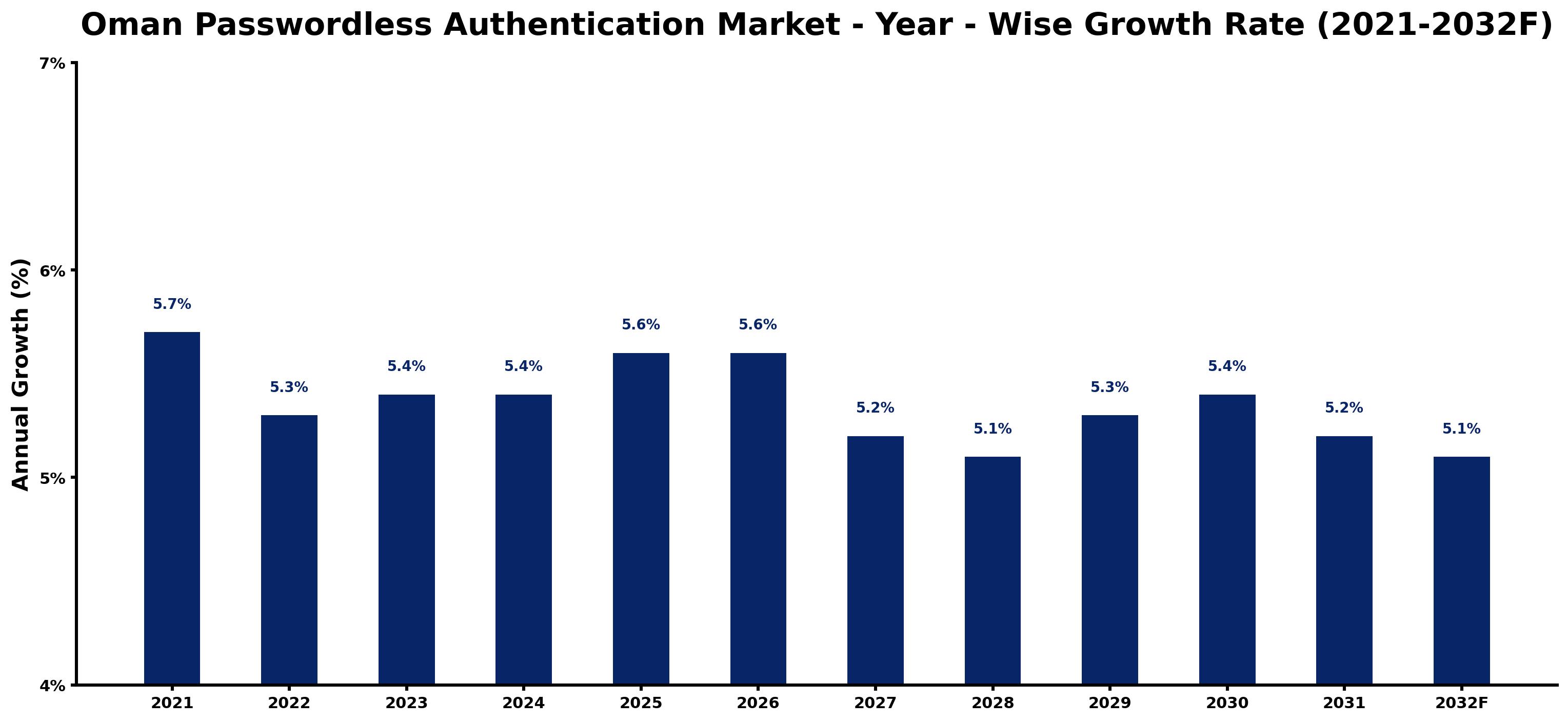 Oman Passwordless Authentication Market Year-wise Growth Rate and Key Drivers