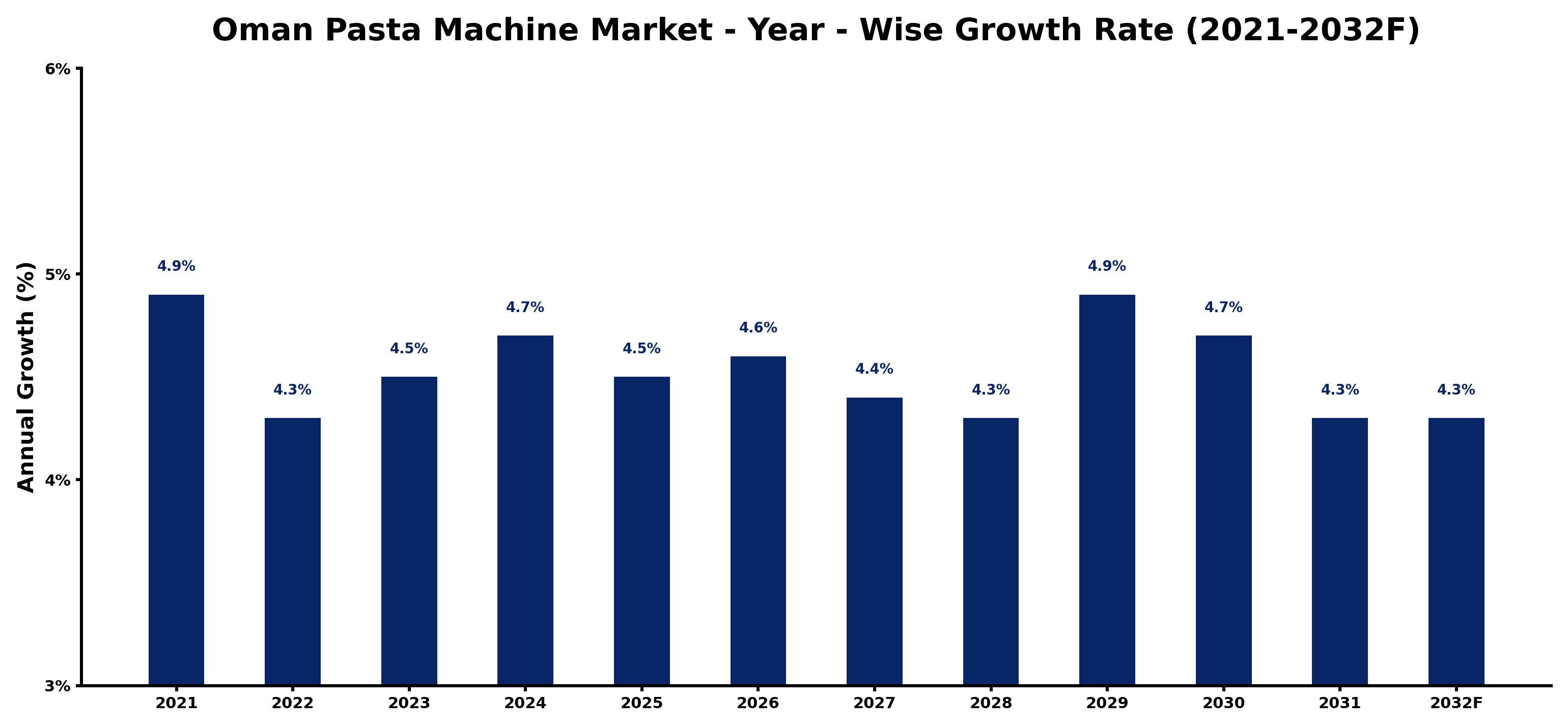 Oman Pasta Machine Market Year-wise Growth Rate and Key Drivers