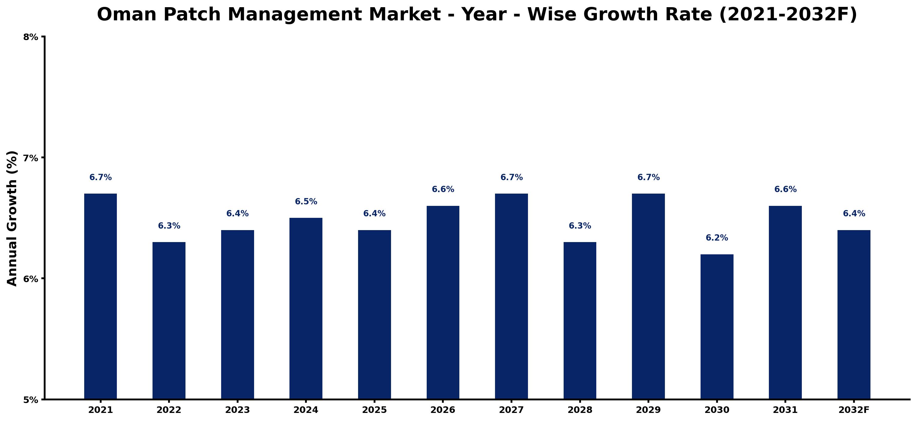 Oman Patch Management Market Year-wise Growth Rate and Key Drivers