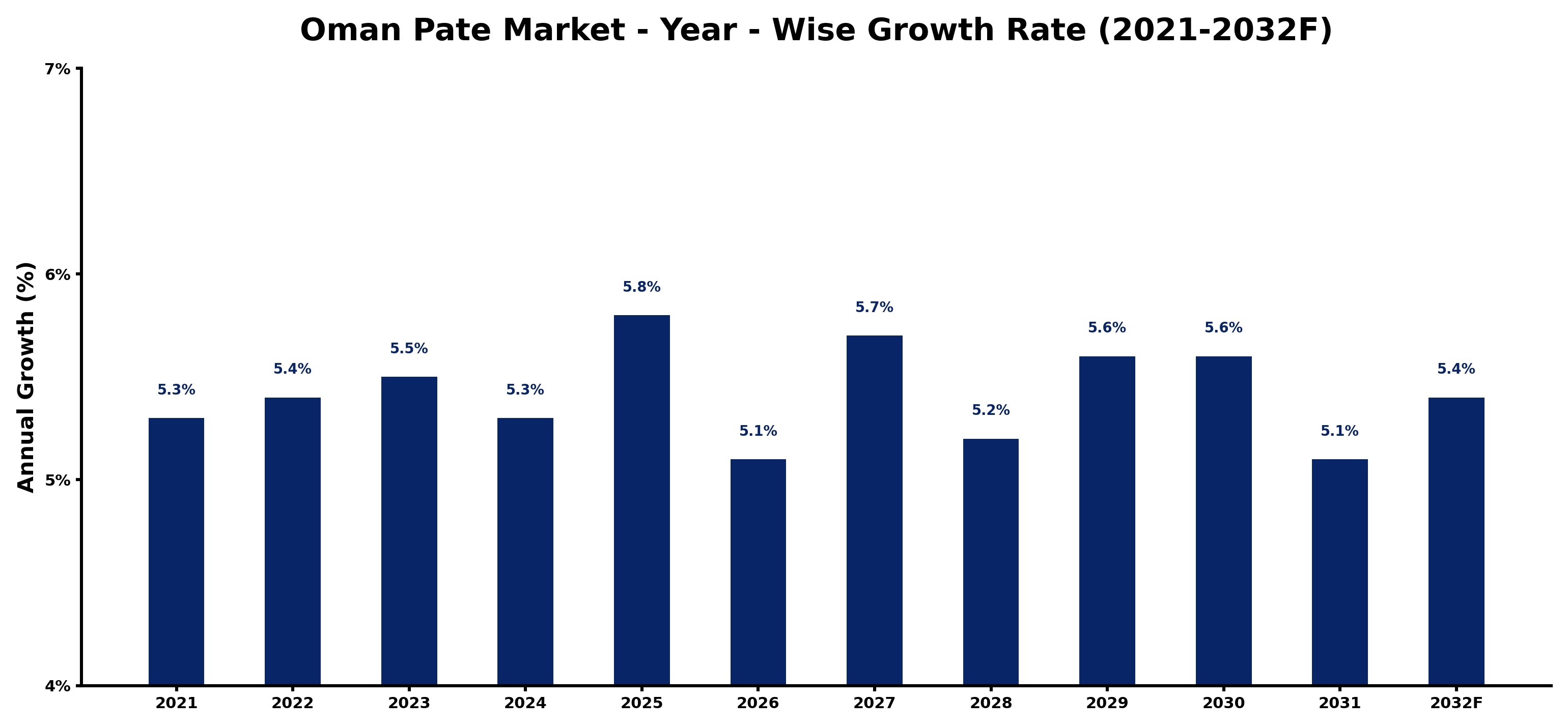 Oman Pate Market Year-wise Growth Rate and Key Drivers