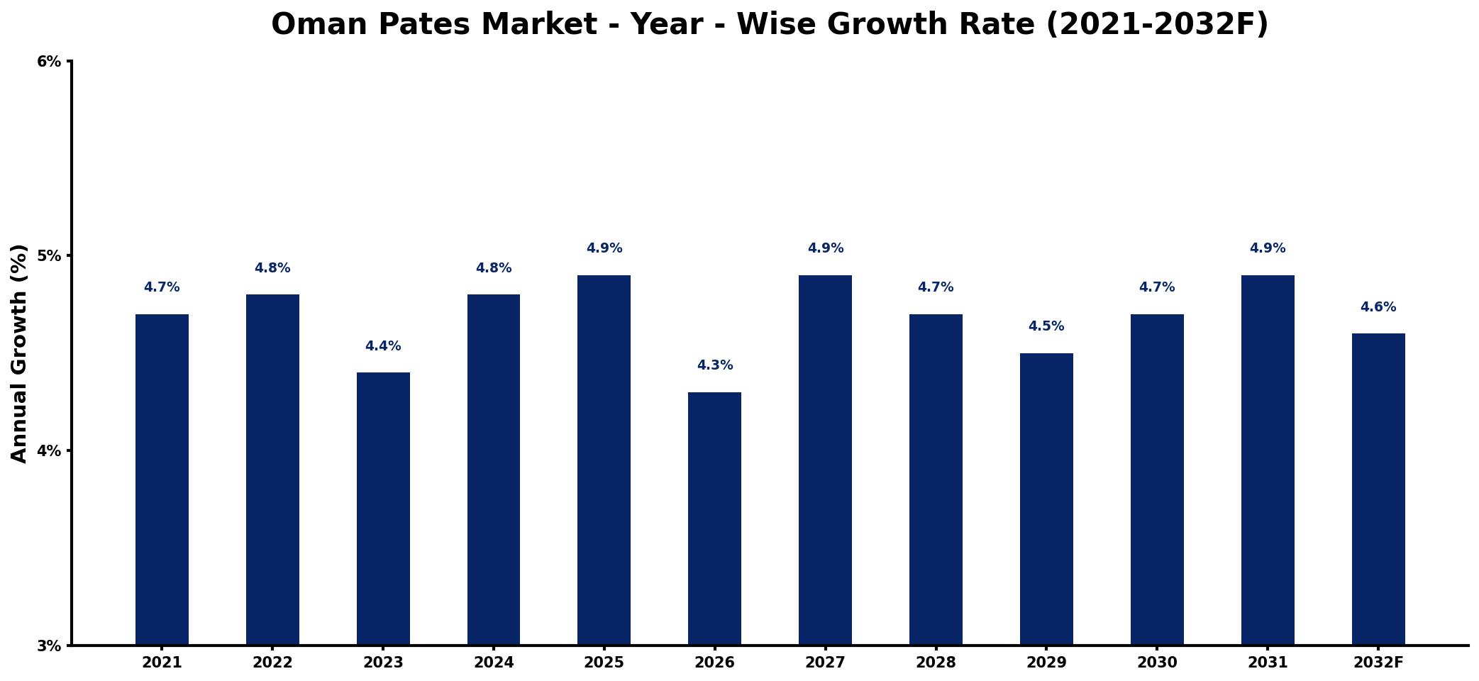Oman Pates Market Year-wise Growth Rate and Key Drivers