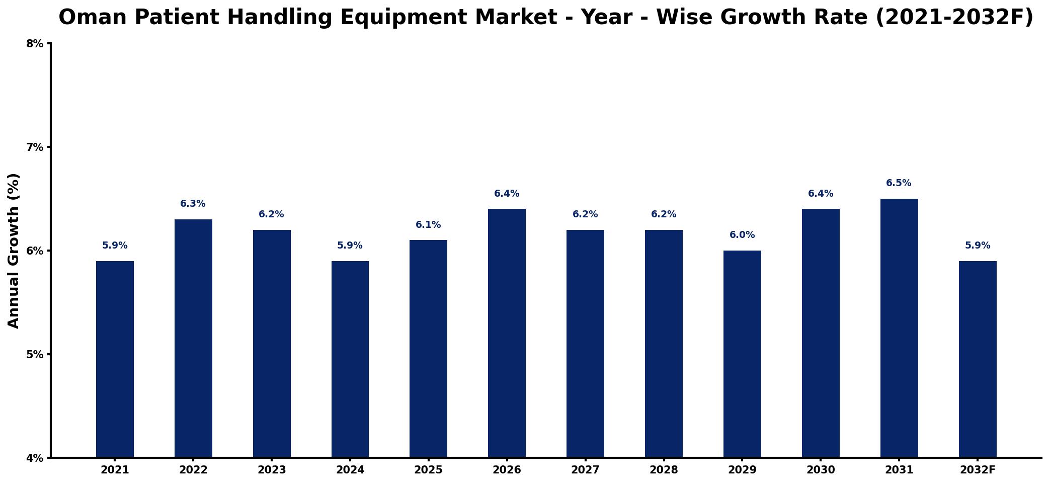 Oman Patient Handling Equipment Market Year-wise Growth Rate and Key Drivers